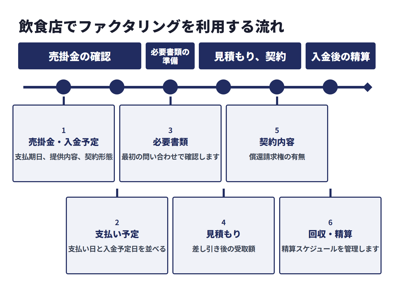飲食店でファクタリングを利用する流れは、売掛金・入金予定と支払い予定の整理、必要書類の準備、見積もり、契約内容の確認、入金後の回収・精算管理の順に進む。