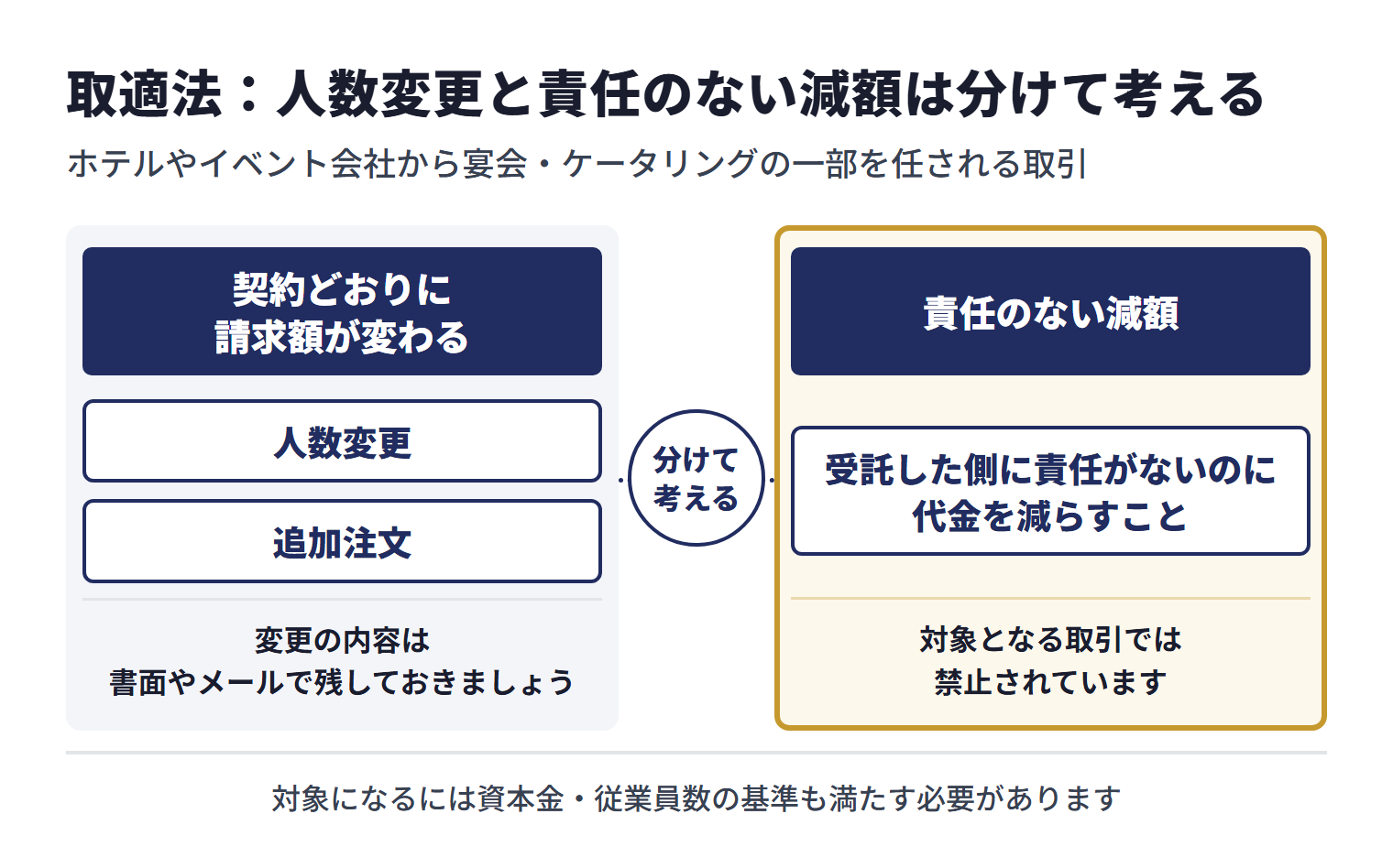 ホテルやイベント会社から宴会・ケータリングの一部を任される取引では、2026年1月1日施行の取適法が関係することがある。対象となる取引では、支払期日を役務の提供を受けた日から60日以内で定める必要があり、受託した側に責任がないのに代金を減らすことは禁止されている。人数変更や追加注文で契約どおりに請求額が変わる場合と、責任のない減額とは分けて考え、変更の内容は書面やメールで残しておく。対象になるには資本金・従業員数の基準も満たす必要がある