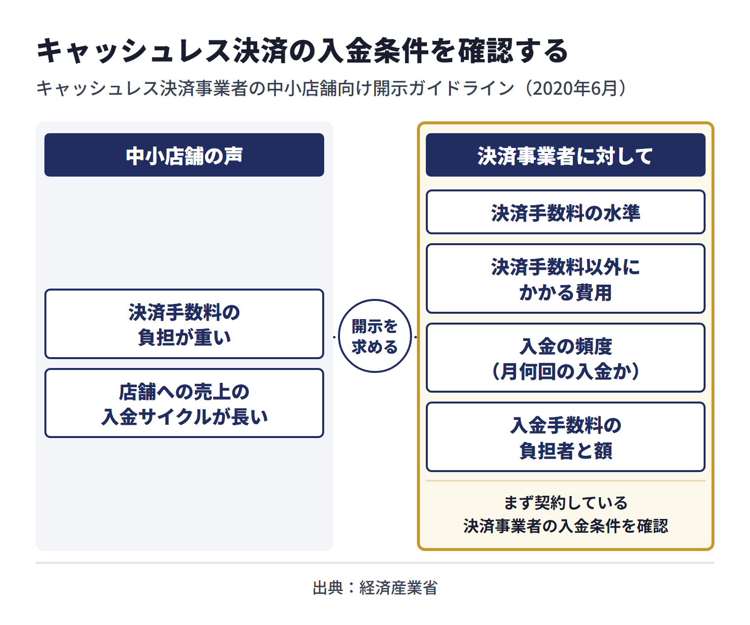 経済産業省の「キャッシュレス決済事業者の中小店舗向け開示ガイドライン」（2020年6月）は、中小店舗から「決済手数料の負担が重い」「店舗への売上の入金サイクルが長い」といった声が聞かれることを挙げ、決済事業者に対して、決済手数料の水準、決済手数料以外にかかる費用、入金の頻度（月何回の入金か）、入金手数料の負担者と額などを中小店舗にわかりやすく開示するよう求めている。カードやQR決済の入金待ちが資金繰りに響く場合は、まず契約している決済事業者の入金条件を確認する