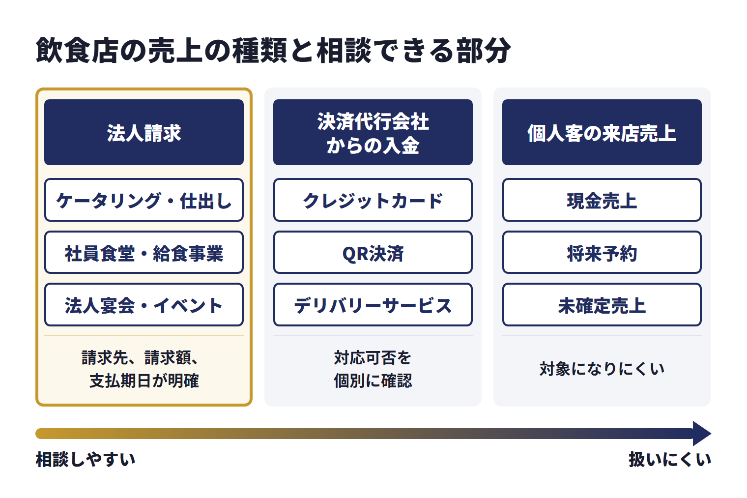 飲食店でファクタリングが使えるか迷う場合は、売上の種類を「法人請求」「決済代行会社からの入金」「個人客の来店売上」に分けて整理する。法人向けケータリング・仕出し、社員食堂・給食事業、法人宴会・イベントなどの法人請求は、請求先、請求額、支払期日が明確であれば相談しやすい。クレジットカード、QR決済、デリバリーサービスの未入金売上を通常の請求書ファクタリングで扱えるかは会社ごとに異なるため、対応可否を個別に確認する。個人客の来店売上、将来予約、未確定売上は対象になりにくい