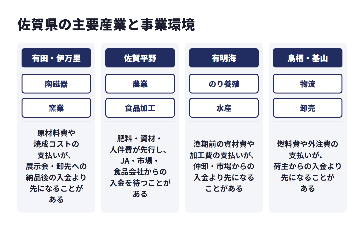 佐賀県の主要産業と事業環境を地域ごとに示した図。有田・伊万里は陶磁器、窯業などで、原材料費や焼成コストの支払いが、展示会・卸先への納品後の入金より先になることがある。佐賀平野は農業、食品加工などで、肥料・資材・人件費が先行し、JA・市場・食品会社からの入金を待つことがある。有明海はのり養殖、水産などで、漁期前の資材費や加工費の支払いが、仲卸・市場からの入金より先になることがある。鳥栖・基山は物流、卸売などで、燃料費や外注費の支払いが、荷主からの入金より先になることがある。