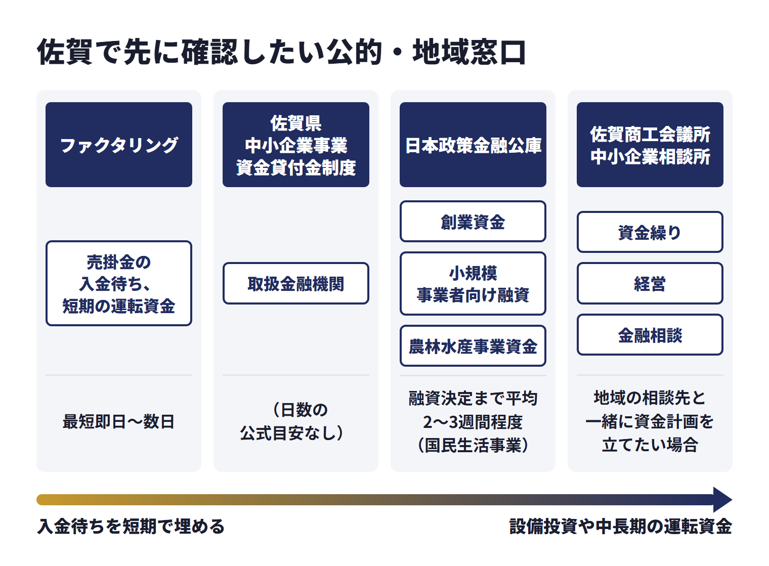 佐賀で先に確認したい公的・地域窓口を、目的ごとに使い分ける相談先として並べた図。ファクタリング（売掛金の入金待ち、短期の運転資金）は、最短即日〜数日。佐賀県中小企業事業資金貸付金制度（取扱金融機関）は、日数の公式目安なし。日本政策金融公庫（創業資金、小規模事業者向け融資、農林水産事業資金）は、融資決定まで平均2〜3週間程度（国民生活事業）。佐賀商工会議所中小企業相談所（資金繰り、経営、金融相談）は、地域の相談先と一緒に資金計画を立てたい場合。