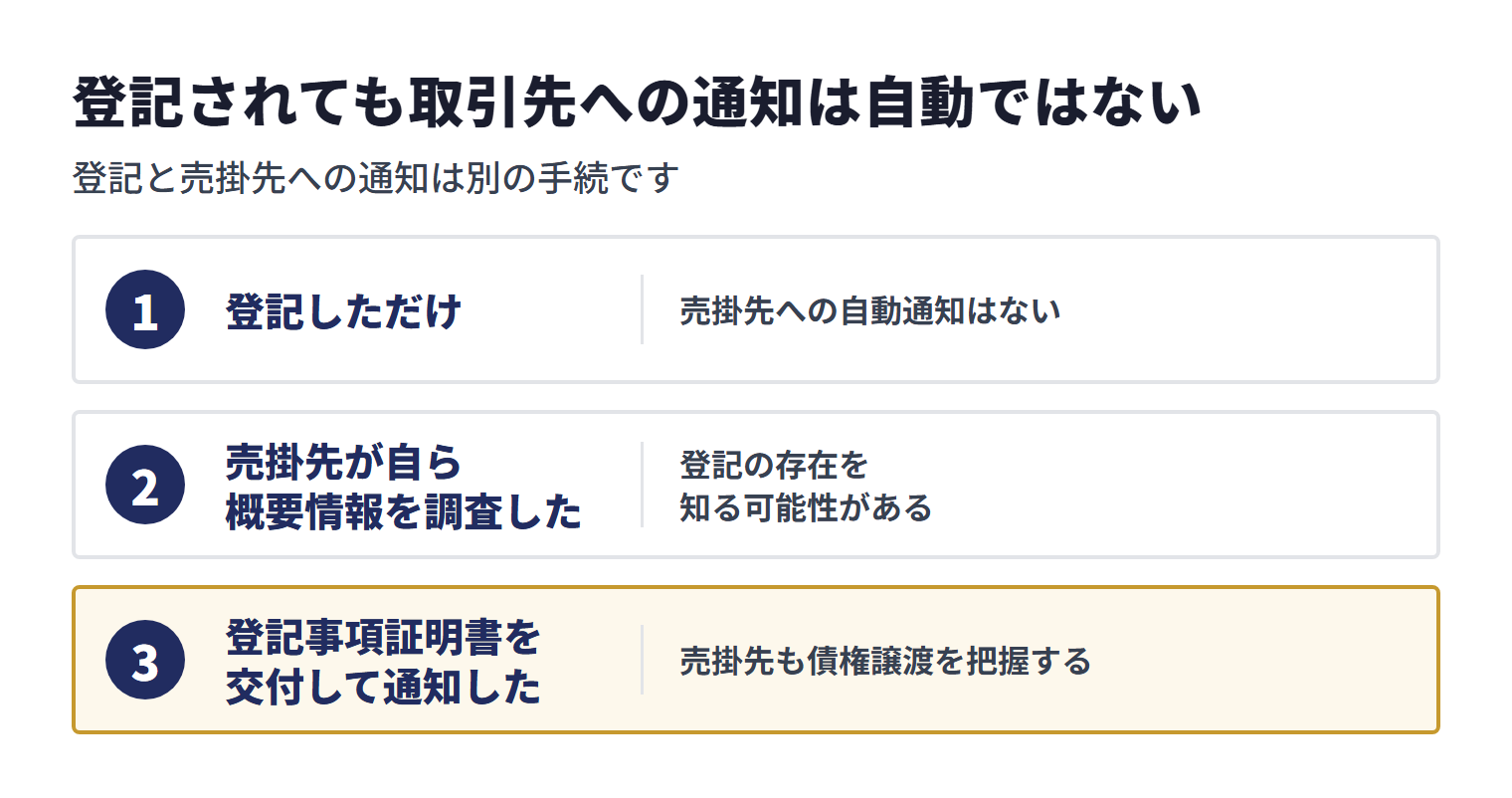 債権譲渡登記だけでは売掛先へ自動通知されない一方、売掛先による概要情報の調査や登記事項証明書を交付した通知によって、売掛先が登記や債権譲渡を把握する可能性がある
