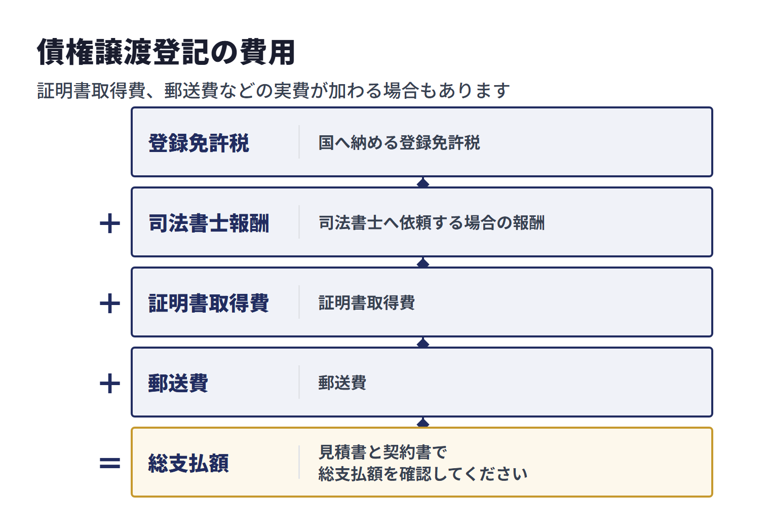 債権譲渡登記の総支払額は、登録免許税、司法書士報酬、証明書取得費、郵送費を見積書と契約書で確認する