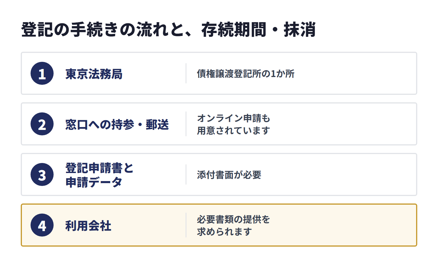 債権譲渡登記は東京法務局の債権譲渡登記所へ持参、郵送またはオンラインで申請し、登記申請書、申請データ、添付書面を用意して、利用会社は必要書類を提供する