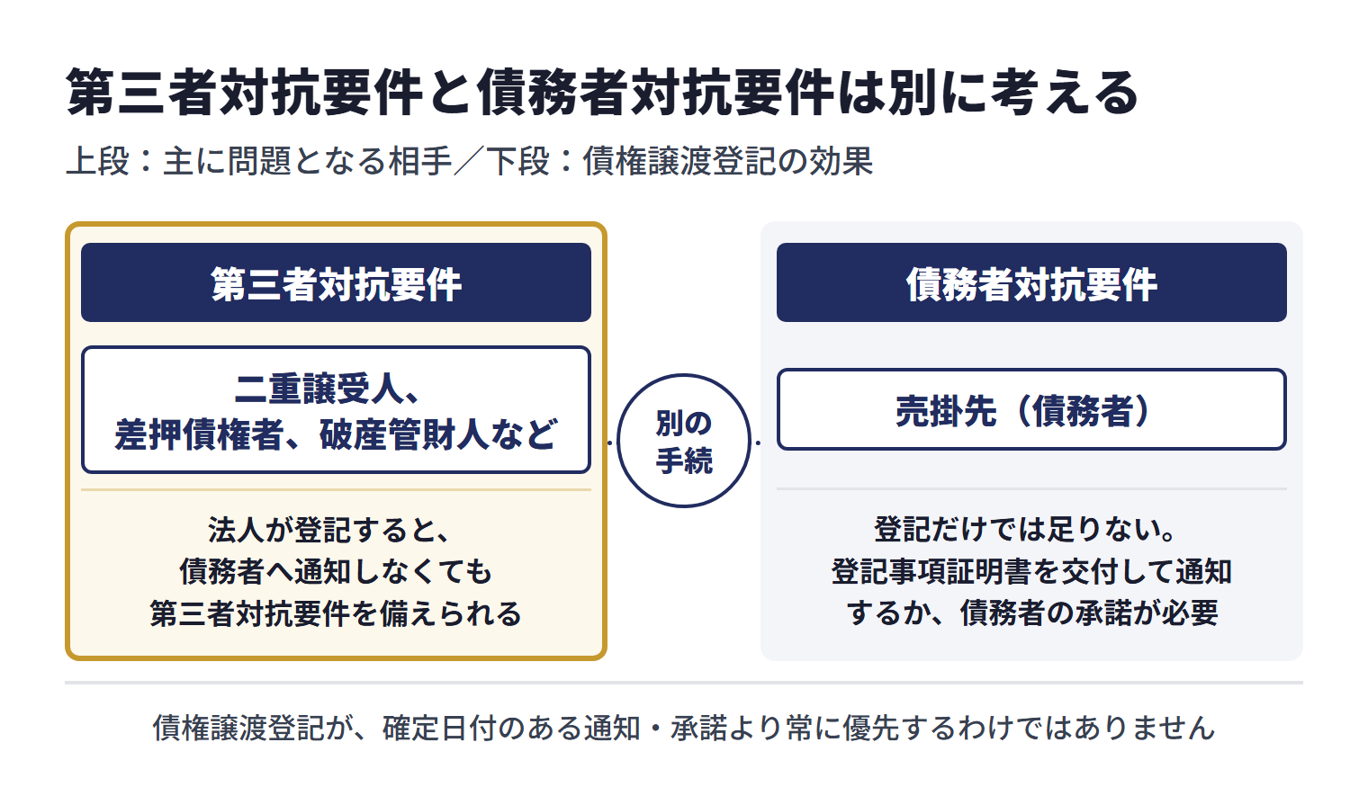 債権譲渡登記の効果は相手によって異なる。二重譲受人、差押債権者、破産管財人などに対する第三者対抗要件は、法人が登記すると債務者へ通知しなくても備えられる。売掛先（債務者）に対する債務者対抗要件は登記だけでは足りず、登記事項証明書を交付して通知するか、債務者の承諾が必要。登記と売掛先への通知は別の手続で、債権譲渡登記が確定日付のある通知・承諾より常に優先するわけではない