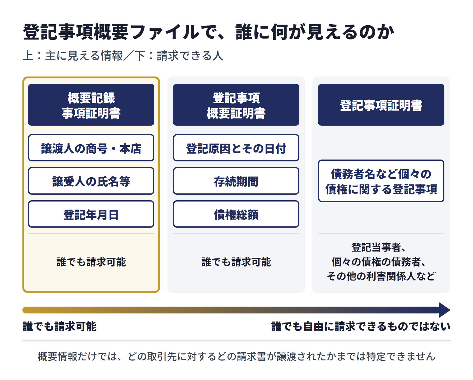 債権譲渡登記の公開範囲は証明書の種類で異なる。概要記録事項証明書は誰でも請求でき、譲渡人の商号・本店、譲受人の氏名等、登記番号、登記年月日が分かる。登記事項概要証明書も誰でも請求でき、これに加えて登記原因とその日付、存続期間、債権総額などが分かる。債務者名など個々の債権に関する登記事項が載る登記事項証明書は、登記当事者、個々の債権の債務者、その他の利害関係人などに請求者が限定され、誰でも自由に請求できるものではない。概要情報だけでは、どの取引先に対するどの請求書が譲渡されたかまでは特定できない