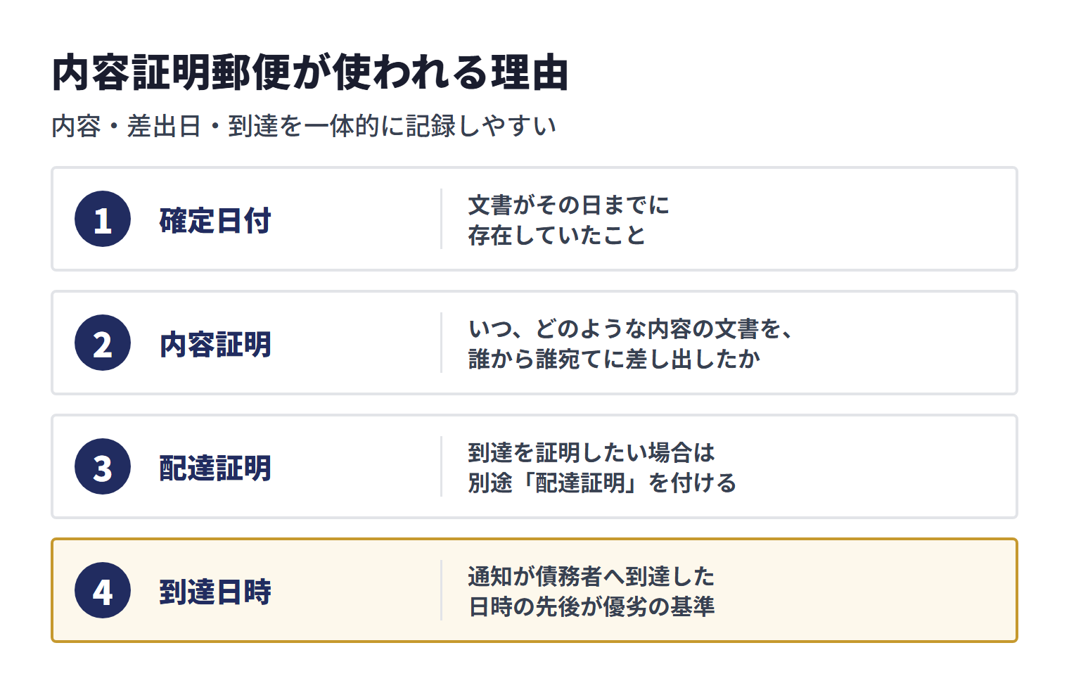 実務で配達証明付き内容証明郵便が選ばれるのは、内容・差出日・到達を一体的に記録しやすいからです。