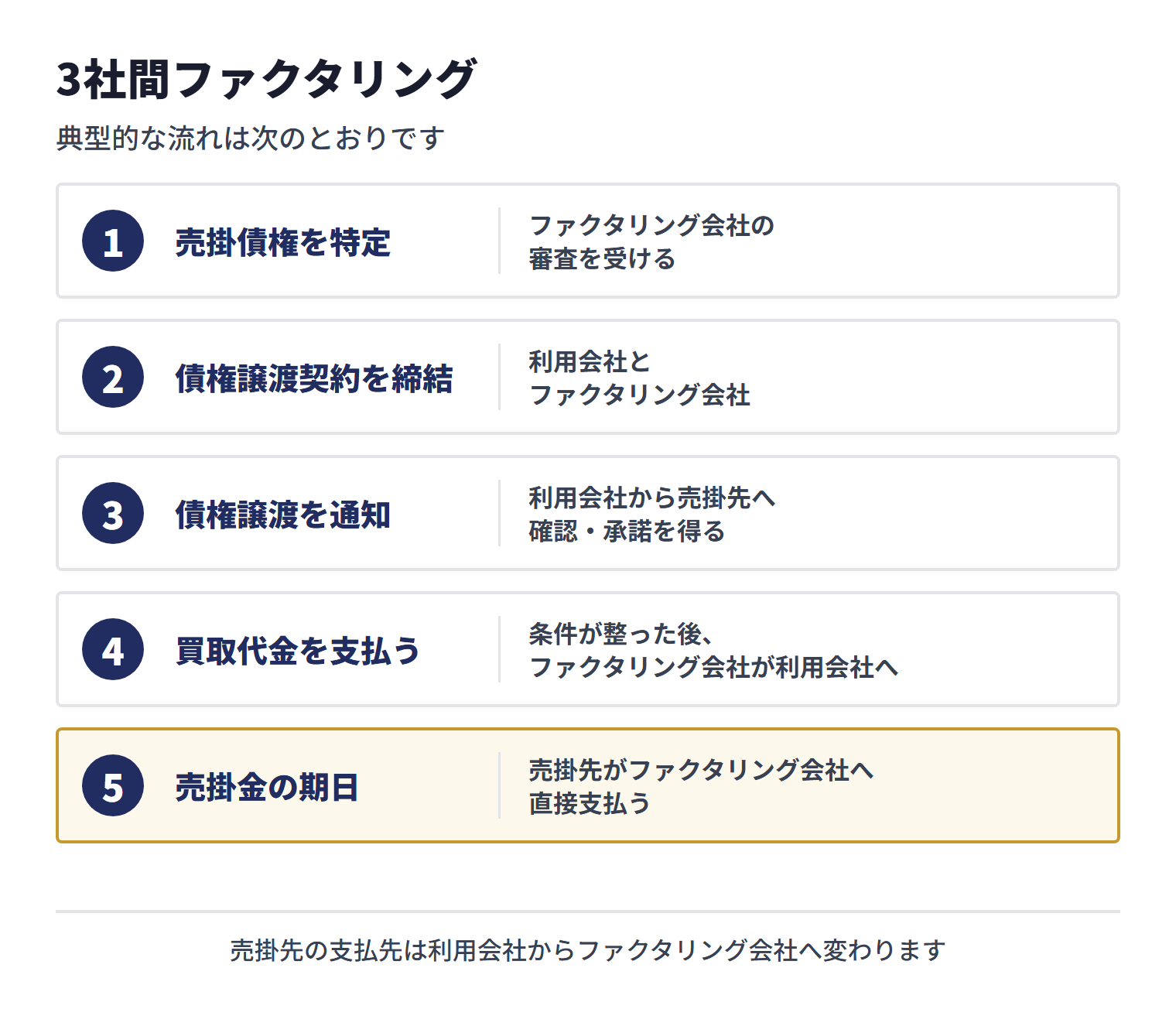 通知によって、売掛先の支払先は利用会社からファクタリング会社へ変わります。ファクタリング会社が売掛先から直接回収できるため、利用会社がいったん回収して送金する2社間方式と比べ、回収経路が明確になります。