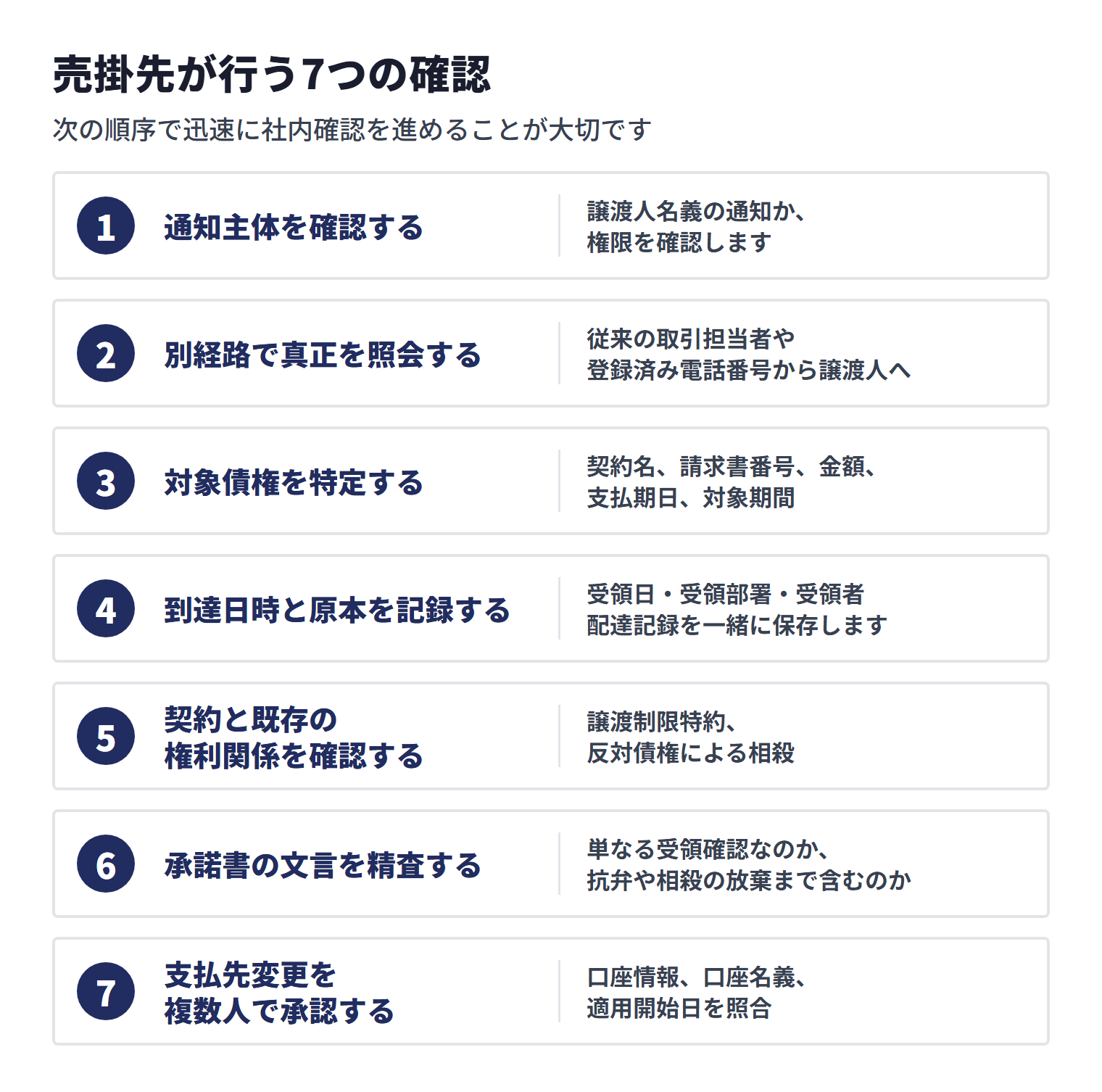 売掛先は、通知を受け取っても、記載された口座へすぐに振り込むのではなく、債権と通知の真正を確認してから支払先を変更します。一方、支払期日を無視してよいわけでもありません。次の順序で迅速に社内確認を進めることが大切です。