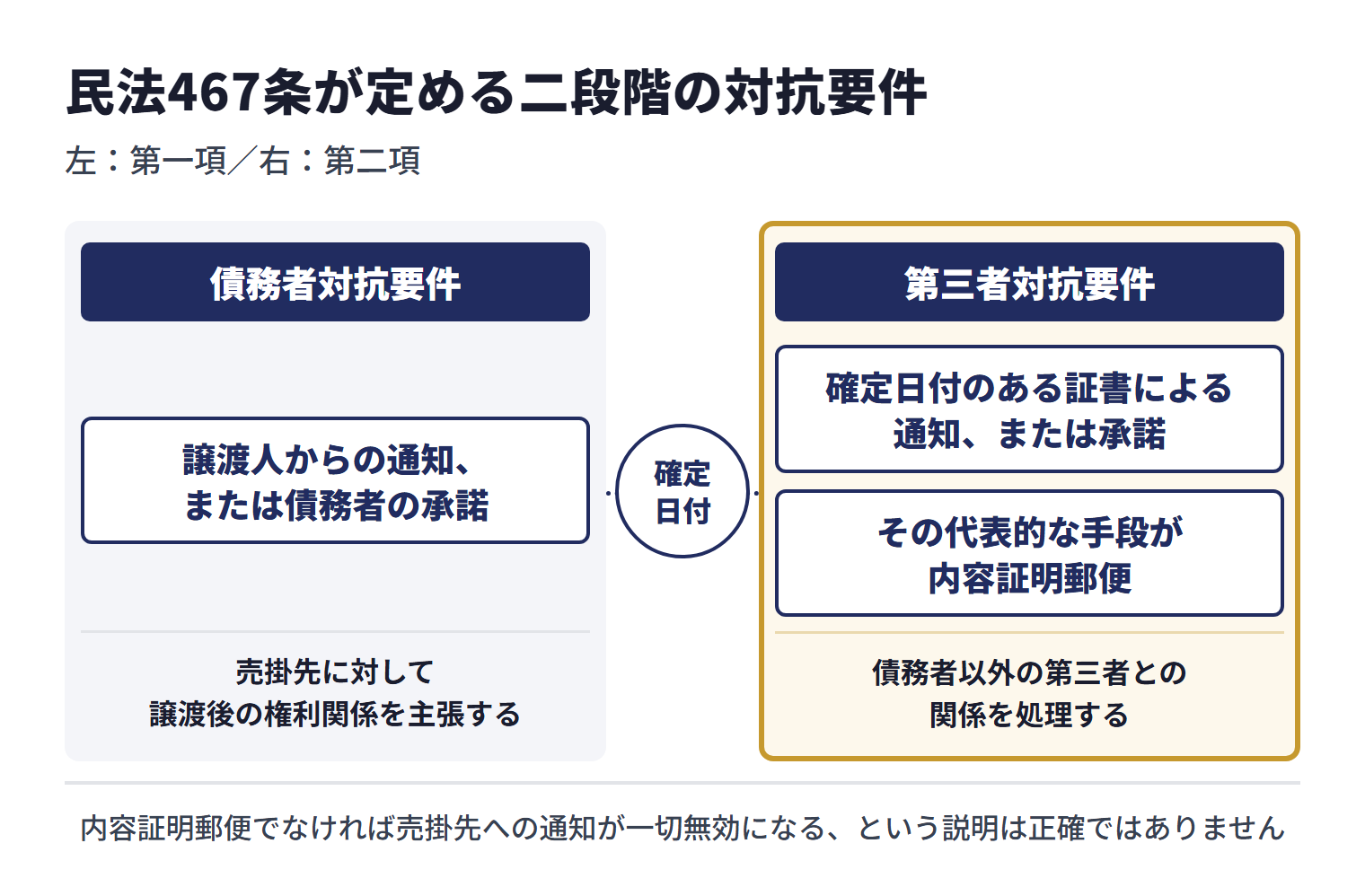 民法467条は債権譲渡に二段階の対抗要件を定めている。第一項の債務者対抗要件は、売掛先に対して譲渡後の権利関係を主張するためのもので、譲渡人からの通知または債務者の承諾で備える。第二項の第三者対抗要件は、別の譲受人や差押債権者など債務者以外の第三者との関係を処理するためのもので、確定日付のある証書による通知または承諾が必要。その代表的な手段が内容証明郵便だが、内容証明郵便でなければ売掛先への通知が一切無効になるという説明は正確ではない