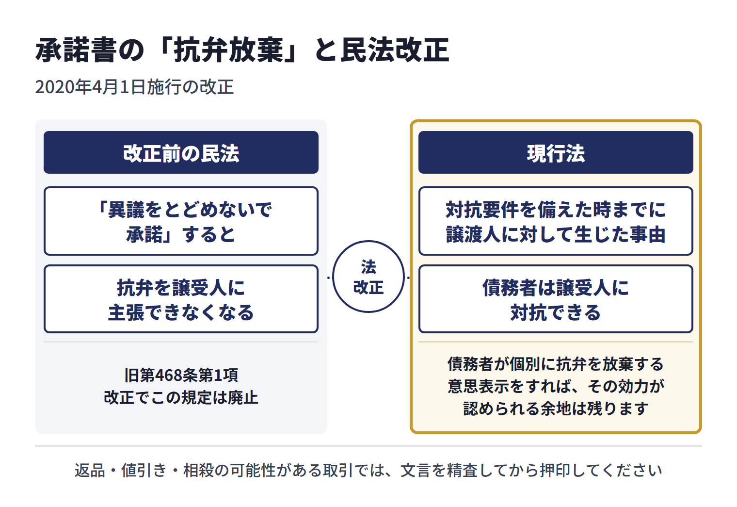 2020年4月1日施行の改正前の民法には、債務者が異議をとどめないで承諾すると、譲渡人に対して持っていた抗弁を譲受人に主張できなくなる規定(旧第468条第1項)があったが、改正で廃止された。現行法では、対抗要件を備えた時までに譲渡人に対して生じた事由を債務者は譲受人に対抗できるのが原則。ただし債務者が個別に抗弁を放棄する意思表示をすれば、その効力が認められる余地は残るため、返品・値引き・相殺の可能性がある取引では承諾書の文言を精査してから押印する