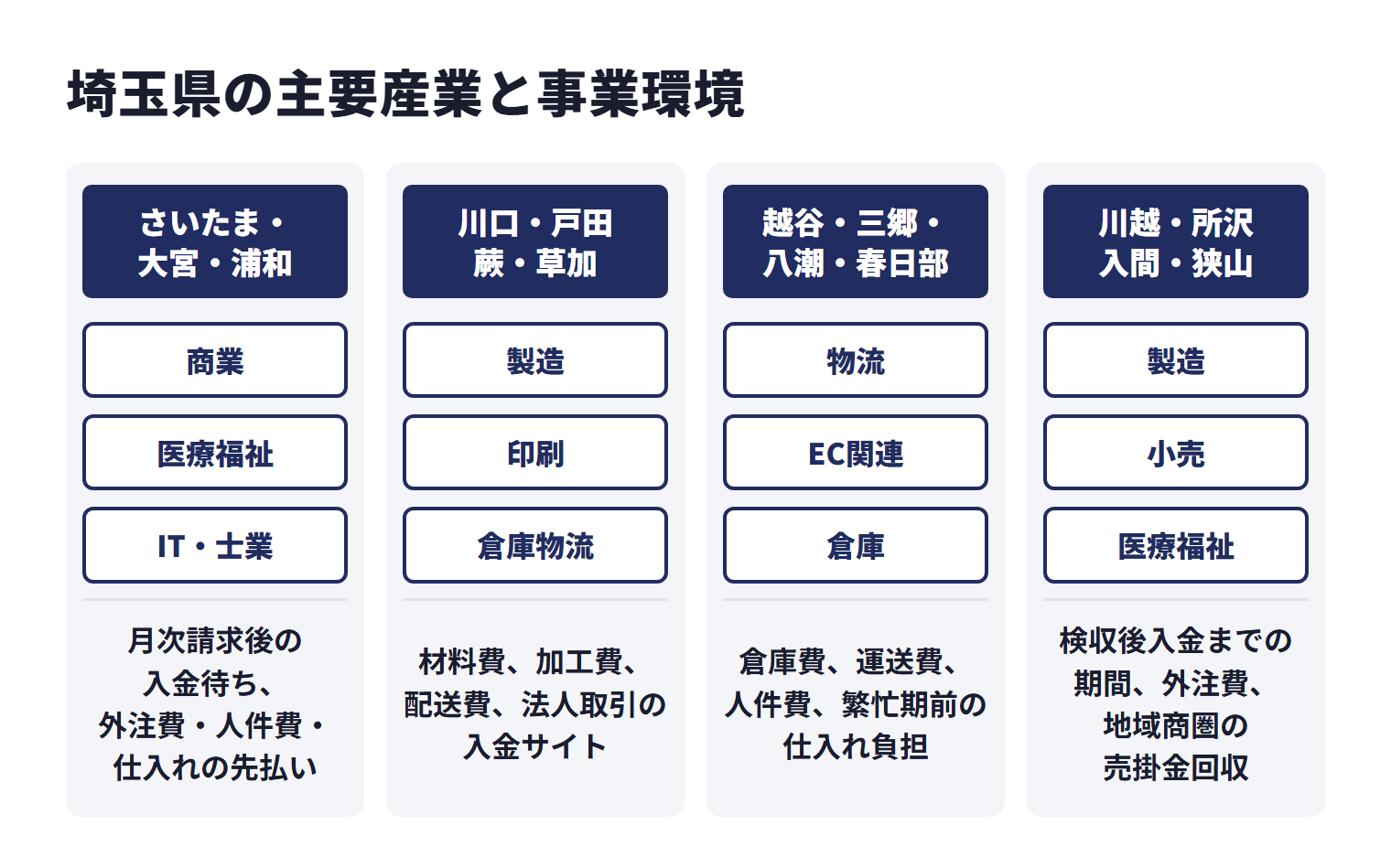 埼玉県の主要産業と事業環境を地域ごとに示した図。さいたま・大宮・浦和は商業、医療福祉、IT・士業などが中心で、月次請求後の入金待ち、外注費・人件費・仕入れの先払い。川口・戸田・蕨・草加は製造、印刷、倉庫物流などが中心で、材料費、加工費、配送費、法人取引の入金サイト。越谷・三郷・八潮・春日部は物流、EC関連、倉庫などが中心で、倉庫費、運送費、人件費、繁忙期前の仕入れ負担。川越・所沢・入間・狭山は製造、小売、医療福祉などが中心で、検収後入金までの期間、外注費、地域商圏の売掛金回収。