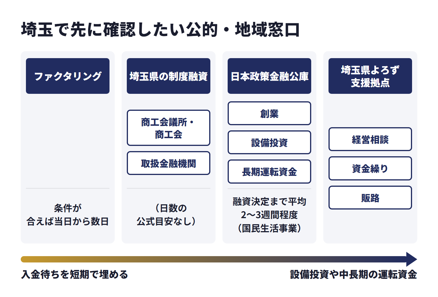 埼玉で先に確認したい公的・地域窓口を、目的ごとに使い分ける相談先として並べた図。ファクタリングは条件が合えば当日から数日。埼玉県の制度融資(商工会議所・商工会、取扱金融機関)は、日数の公式目安なし。日本政策金融公庫(創業、設備投資、長期運転資金)は、融資決定まで平均2〜3週間程度(国民生活事業)。埼玉県よろず支援拠点は経営相談、資金繰り、販路。