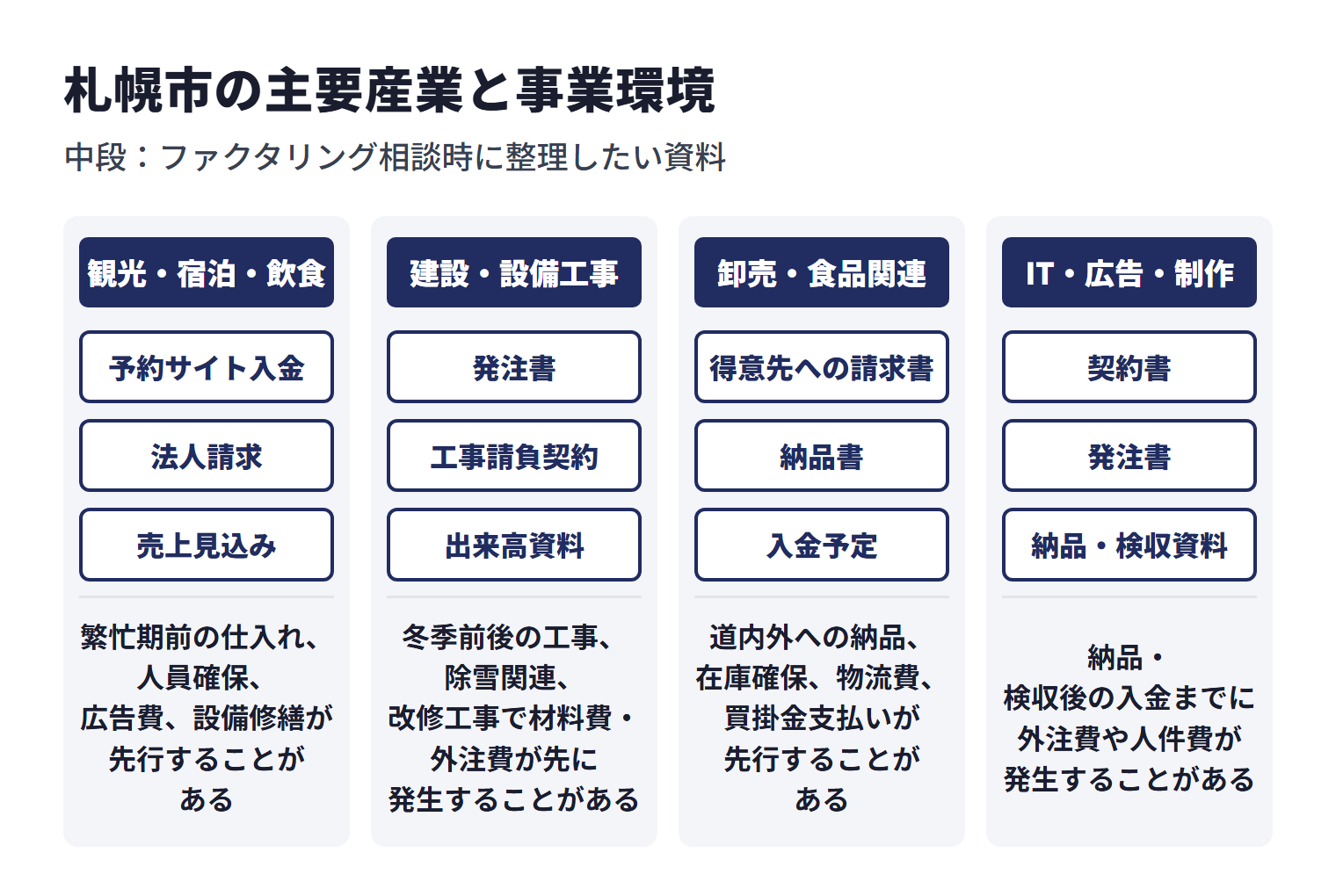 札幌市の主要産業と事業環境を業種ごとに示した図。上段は業種、中段は相談時に整理したい資料、下段は資金繰りで起きることがある課題。観光・宿泊・飲食は予約サイト入金、法人請求、売上見込みなどを整理し、繁忙期前の仕入れ、人員確保、広告費、設備修繕が先行することがある。建設・設備工事は発注書、工事請負契約、出来高資料などを整理し、冬季前後の工事、除雪関連、改修工事で材料費・外注費が先に発生することがある。卸売・食品関連は得意先への請求書、納品書、入金予定などを整理し、道内外への納品、在庫確保、物流費、買掛金支払いが先行することがある。IT・広告・制作は契約書、発注書、納品・検収資料などを整理し、納品・検収後の入金までに外注費や人件費が発生することがある。