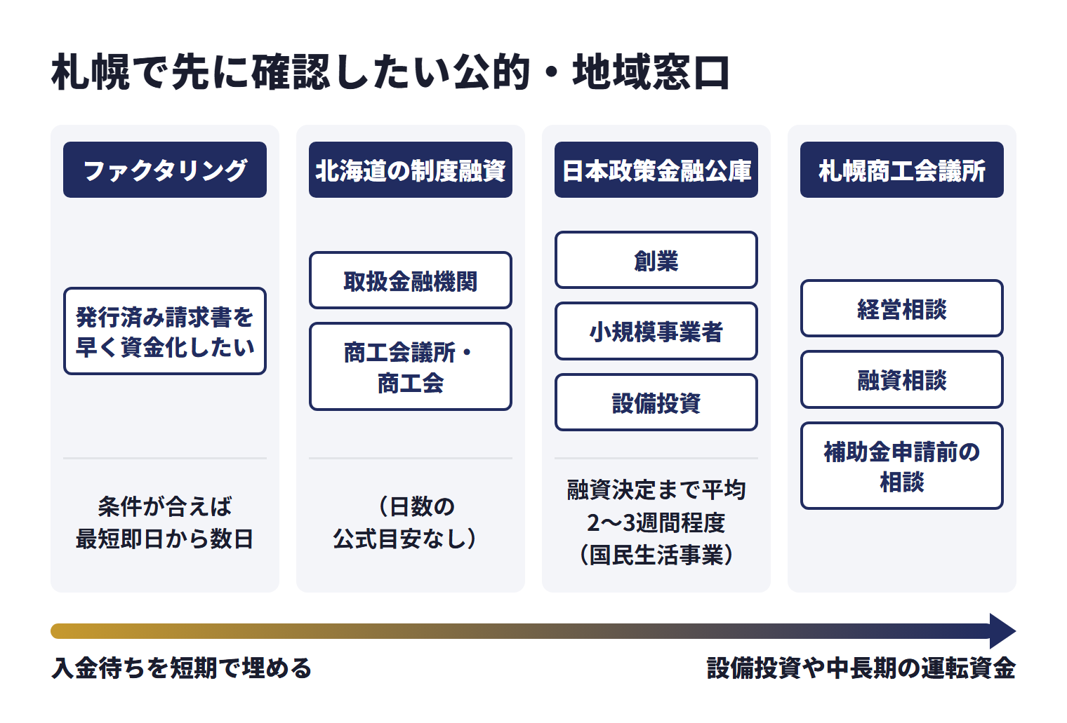 札幌で先に確認したい公的・地域窓口を、目的ごとに使い分ける相談先として並べた図。ファクタリング（発行済み請求書を早く資金化したい）は、条件が合えば最短即日から数日。北海道の制度融資（取扱金融機関、商工会議所・商工会）は、日数の公式目安なし。日本政策金融公庫（創業、小規模事業者、設備投資）は、融資決定まで平均2〜3週間程度（国民生活事業）。札幌商工会議所は経営相談、融資相談、補助金申請前の相談。