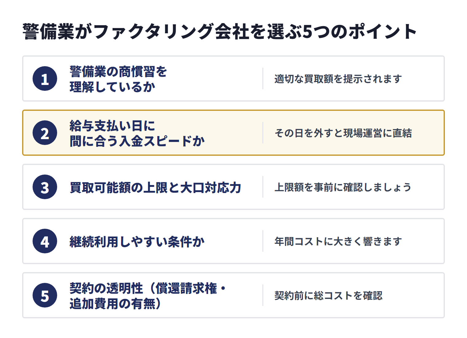 警備業がファクタリング会社を選ぶ際は、警備業の商慣習、給与支払い日に間に合う入金スピード、買取可能額、継続利用、契約の透明性を確認する