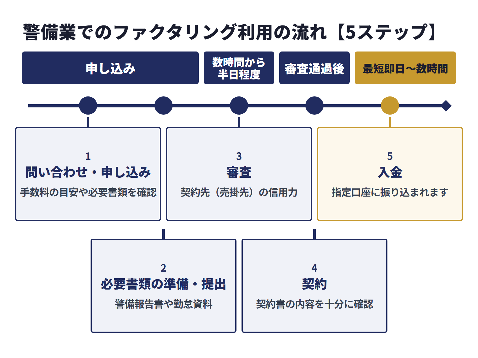 警備業でのファクタリング利用は、問い合わせ・申し込み、必要書類の準備・提出、審査、契約、入金の5ステップで進む