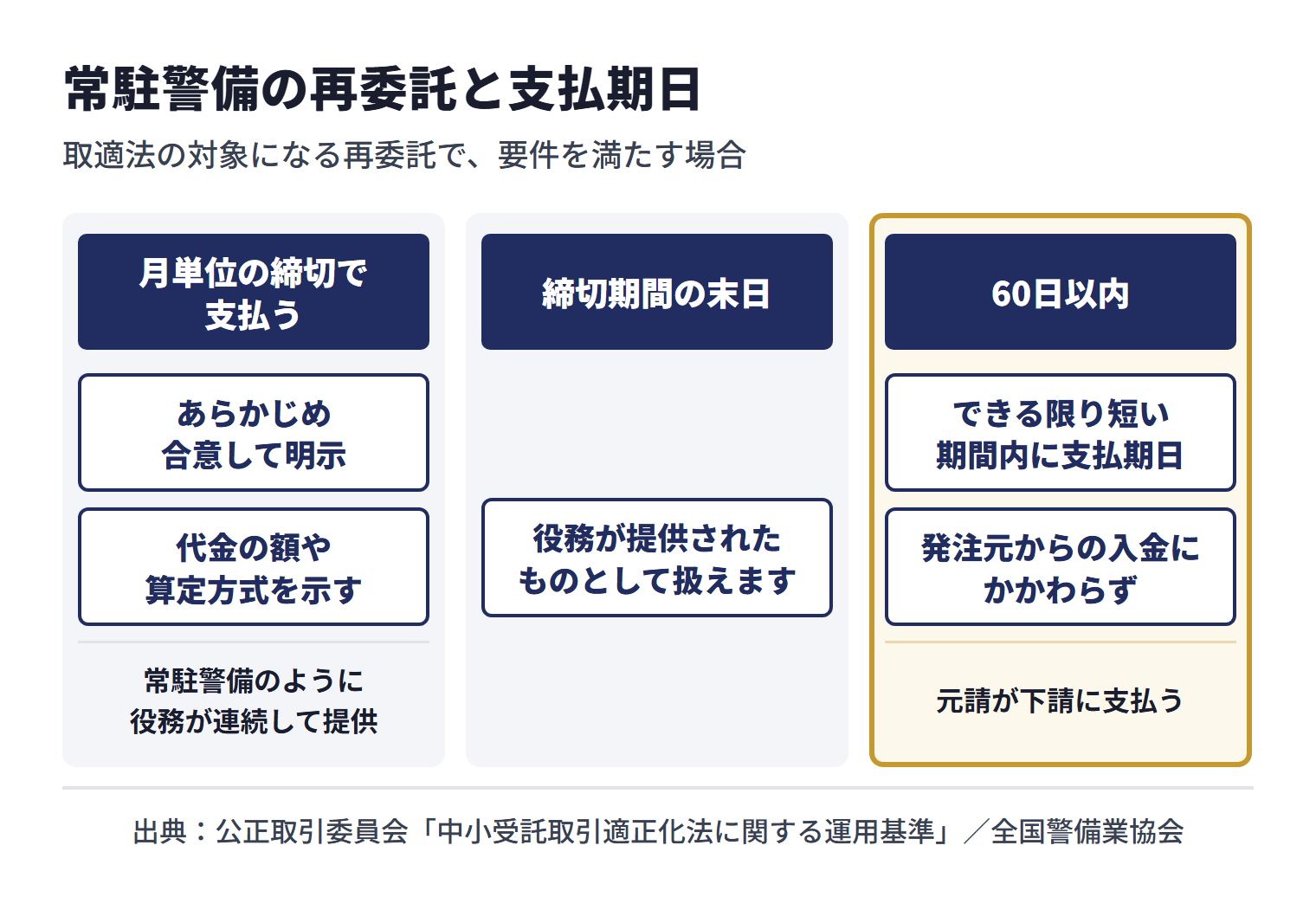取適法の対象になる警備業務の再委託では、元請の警備会社は、警備業務が提供された日から60日以内のできる限り短い期間内に支払期日を定める必要がある。常駐警備のように役務が連続して提供される場合は、月単位の締切で支払うことをあらかじめ合意して明示し、その期間の代金の額や算定方式を示すなどの要件を満たせば、締切期間の末日に役務が提供されたものとして扱える。全国警備業協会の自主行動計画は、発注元からの入金にかかわらず元請が下請に支払うことを掲げている
