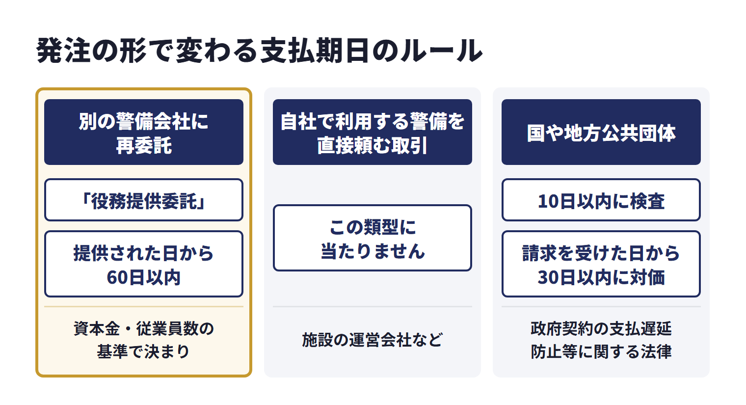 警備会社が請け負った警備業務を別の警備会社に再委託する取引は、取適法の「役務提供委託」に当たることがあり、対象かどうかは取引の内容と資本金・従業員数の基準で決まる。対象になる再委託では、警備業務が提供された日から60日以内のできる限り短い期間内に支払期日を定める。施設の運営会社などが自社で利用する警備を直接頼む取引は、この類型に当たらない。国や地方公共団体から受ける警備業務では、政府契約の支払遅延防止等に関する法律により、原則として業務の完了の通知を受けた日から10日以内に検査を行い、検査後に適法な請求を受けた日から30日以内に対価を支払う