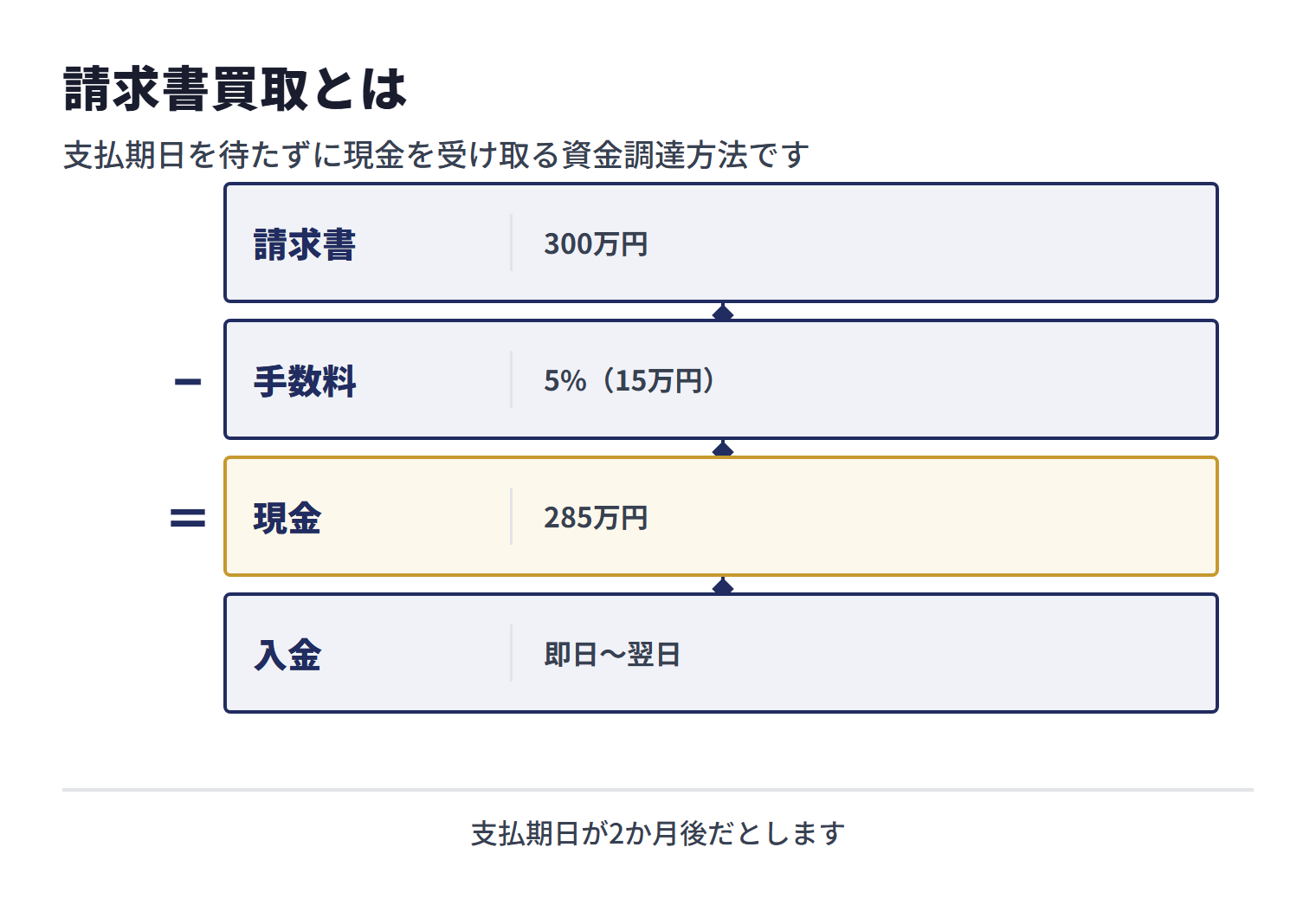 300万円の請求書から5%の手数料15万円を差し引き、285万円を即日〜翌日に受け取る請求書買取の計算例。
