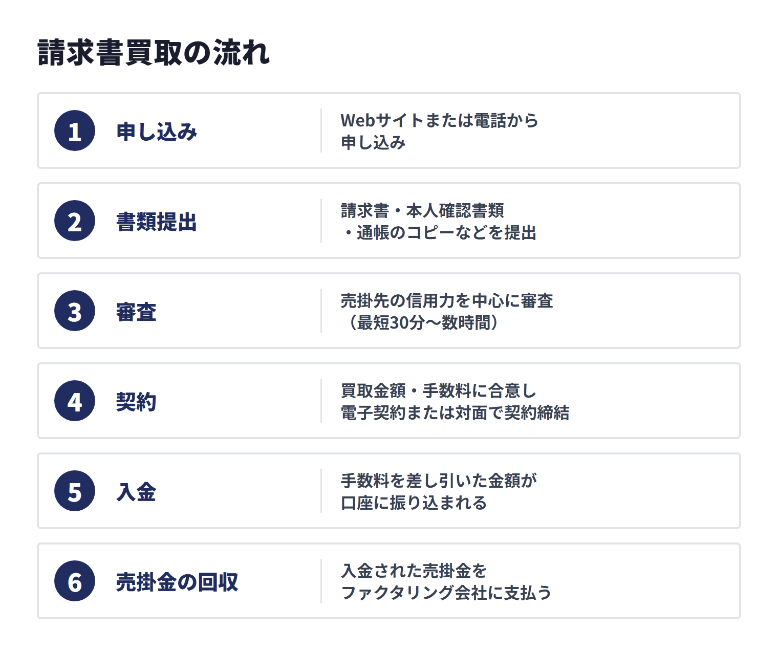 請求書買取は、申し込み、書類提出、審査、契約、入金、売掛金の回収の順に進む。