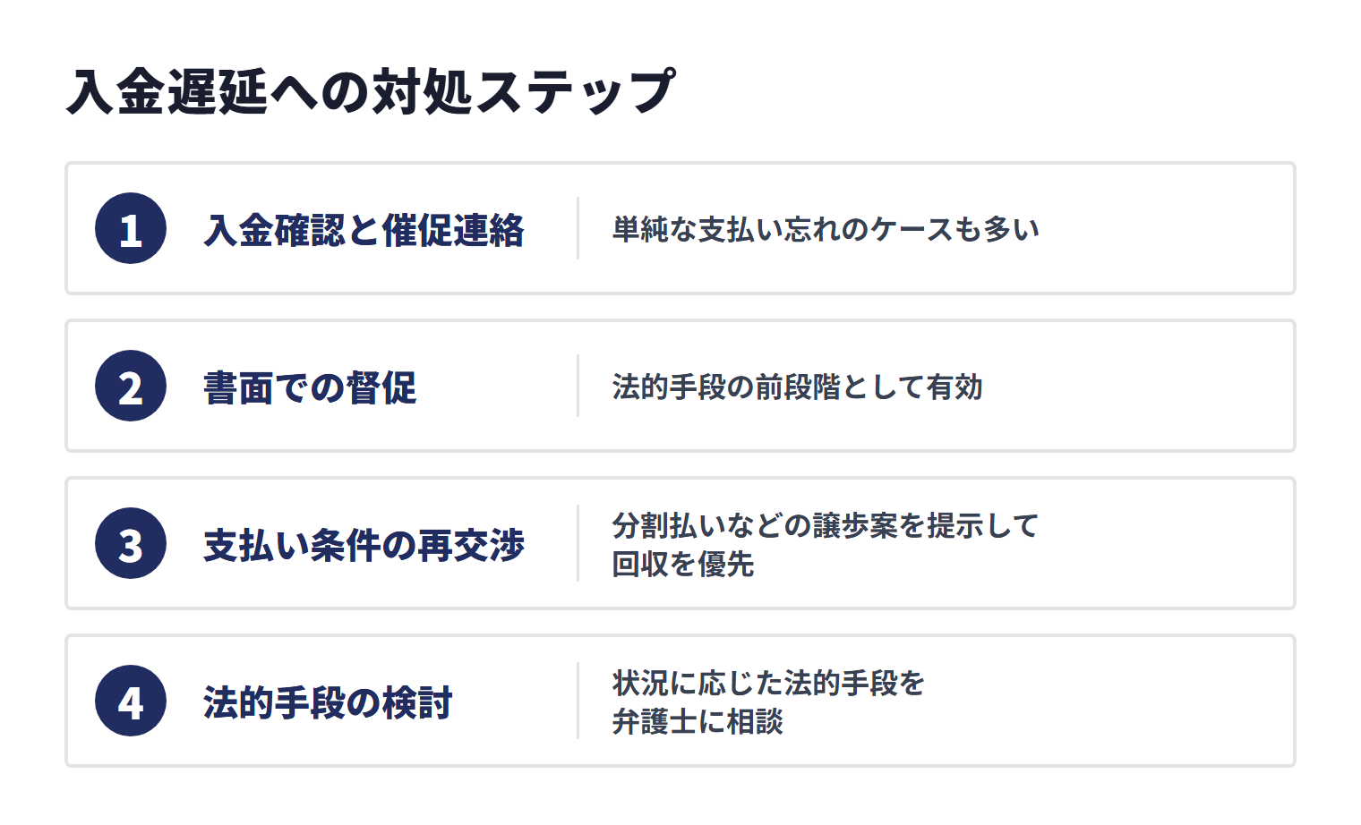 入金遅延には、催促連絡、書面での督促、支払い条件の再交渉、法的手段の検討の順で対処する。