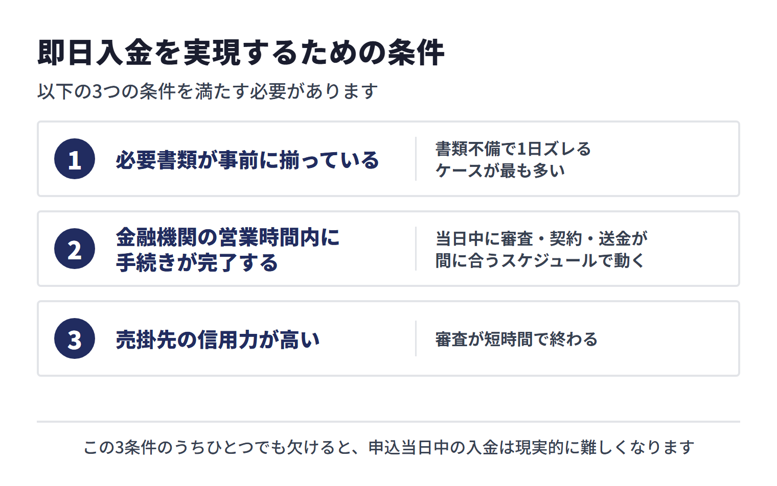 即日入金には、必要書類が事前に揃っていること、金融機関の営業時間内に手続きが完了すること、売掛先の信用力が高いことが必要。