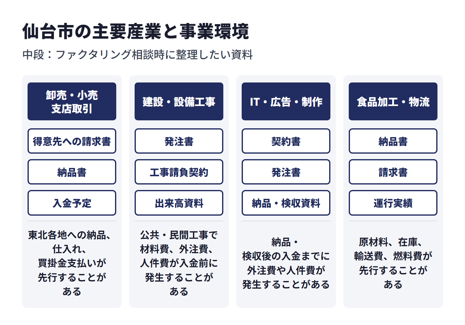 仙台市の主要産業と事業環境を業種ごとに示した図。上段は業種、中段は相談時に整理したい資料、下段は資金繰りで起きることがある課題。卸売・小売・支店取引は得意先への請求書、納品書、入金予定などを整理し、東北各地への納品、仕入れ、買掛金支払いが先行することがある。建設・設備工事は発注書、工事請負契約、出来高資料などを整理し、公共・民間工事で材料費、外注費、人件費が入金前に発生することがある。IT・広告・制作は契約書、発注書、納品・検収資料などを整理し、納品・検収後の入金までに外注費や人件費が発生することがある。食品加工・物流は納品書、請求書、運行実績などを整理し、原材料、在庫、輸送費、燃料費が先行することがある。