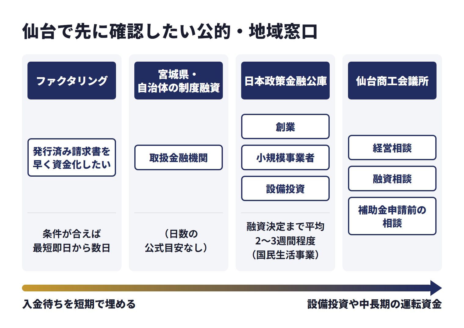 仙台で先に確認したい公的・地域窓口を、目的ごとに使い分ける相談先として並べた図。ファクタリング（発行済み請求書を早く資金化したい）は、条件が合えば最短即日から数日。宮城県・自治体の制度融資（取扱金融機関）は、日数の公式目安なし。日本政策金融公庫（創業、小規模事業者、設備投資）は、融資決定まで平均2〜3週間程度（国民生活事業）。仙台商工会議所は経営相談、融資相談、補助金申請前の相談。