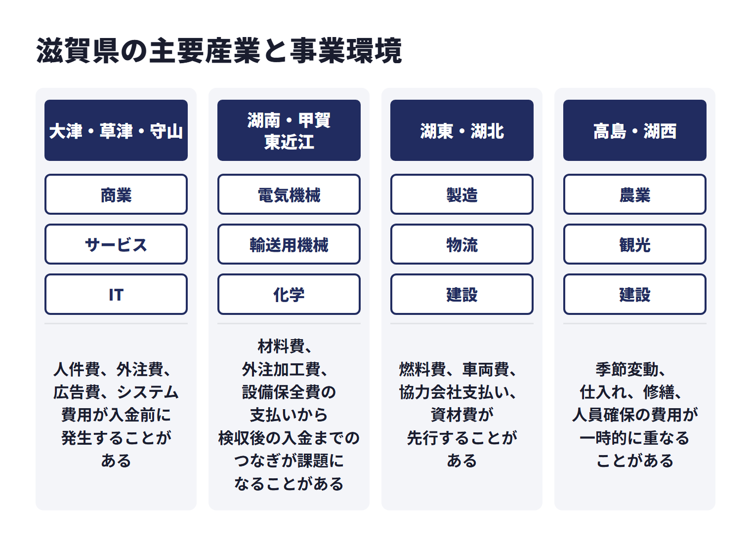 滋賀県の主要産業と事業環境を地域ごとに示した図。大津・草津・守山は商業、サービス、ITなどで、人件費、外注費、広告費、システム費用が入金前に発生することがある。湖南・甲賀・東近江は電気機械、輸送用機械、化学などで、材料費、外注加工費、設備保全費の支払いから検収後の入金までのつなぎが課題になることがある。湖東・湖北は製造、物流、建設などで、燃料費、車両費、協力会社支払い、資材費が先行することがある。高島・湖西は農業、観光、建設などで、季節変動、仕入れ、修繕、人員確保の費用が一時的に重なることがある。