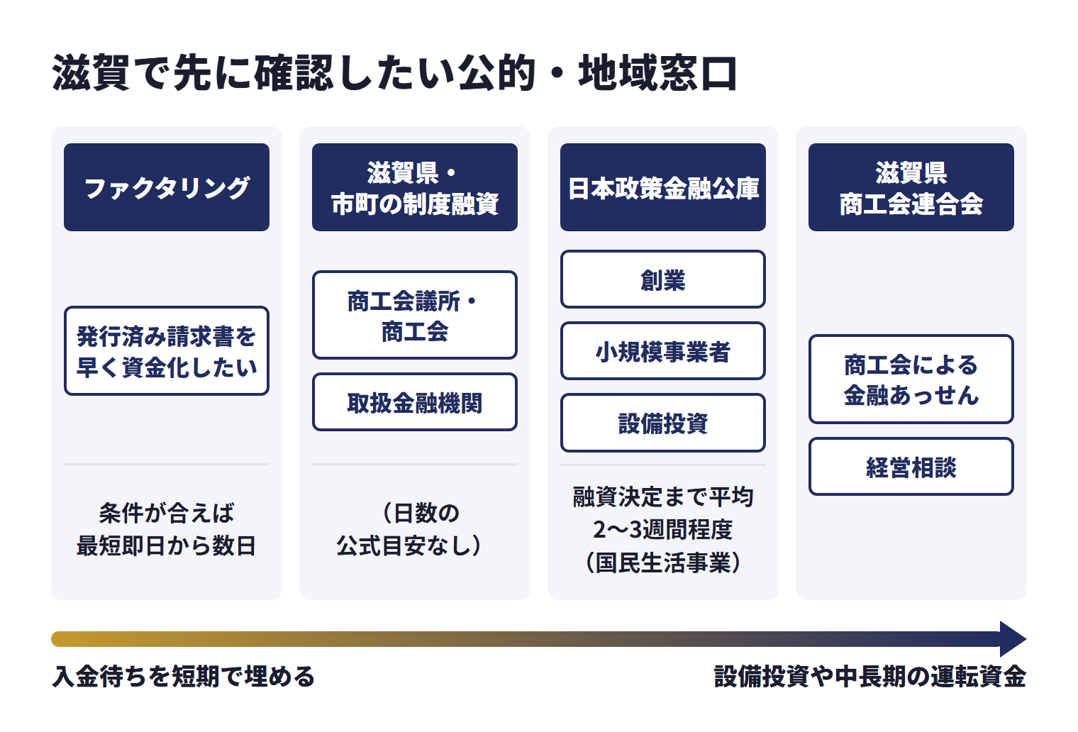 滋賀で先に確認したい公的・地域窓口を、目的ごとに使い分ける相談先として並べた図。ファクタリング（発行済み請求書を早く資金化したい）は、条件が合えば最短即日から数日。滋賀県・市町の制度融資（商工会議所・商工会、取扱金融機関）は、日数の公式目安なし。日本政策金融公庫（創業、小規模事業者、設備投資）は、融資決定まで平均2〜3週間程度（国民生活事業）。滋賀県商工会連合会は商工会による金融あっせん、経営相談。