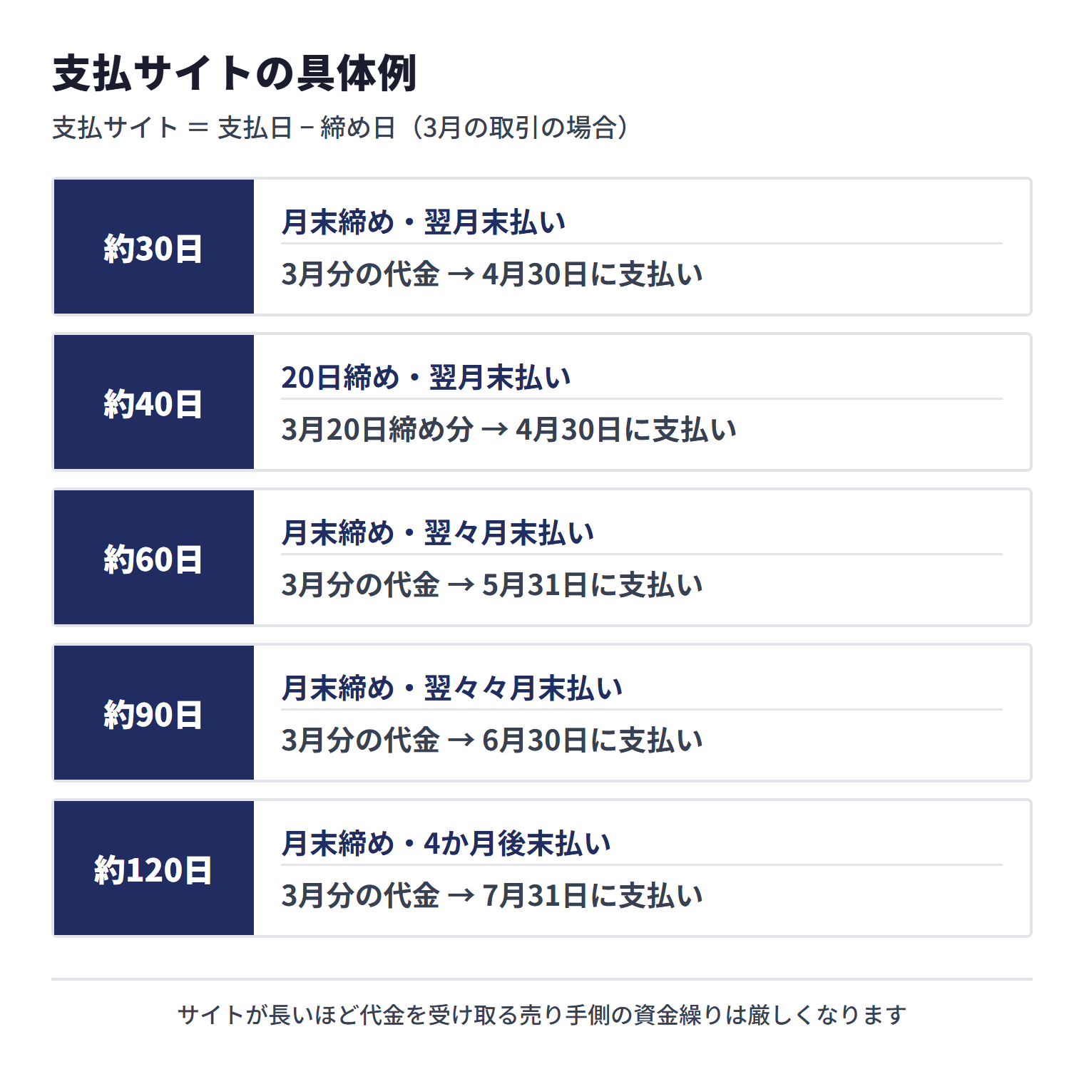 支払サイトの具体例。月末締め・翌月末払いは約30日で3月分の代金は4月30日に支払い、翌々月末払いは約60日で5月31日、翌々々月末払いは約90日で6月30日、4か月後末払いは約120日で7月31日、20日締め・翌月末払いは約40日で3月20日締め分が4月30日に支払い