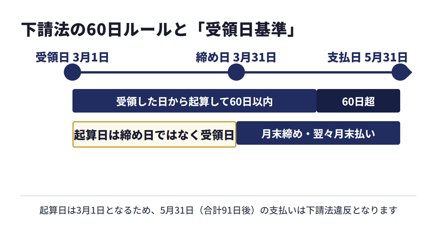 下請法の受領日基準。3月1日に納品し月末締めの場合でも起算日は受領日の3月1日で、受領日から起算して60日以内に支払う必要がある。月末締め・翌々月末払いで5月31日に支払うと合計91日後となり下請法違反