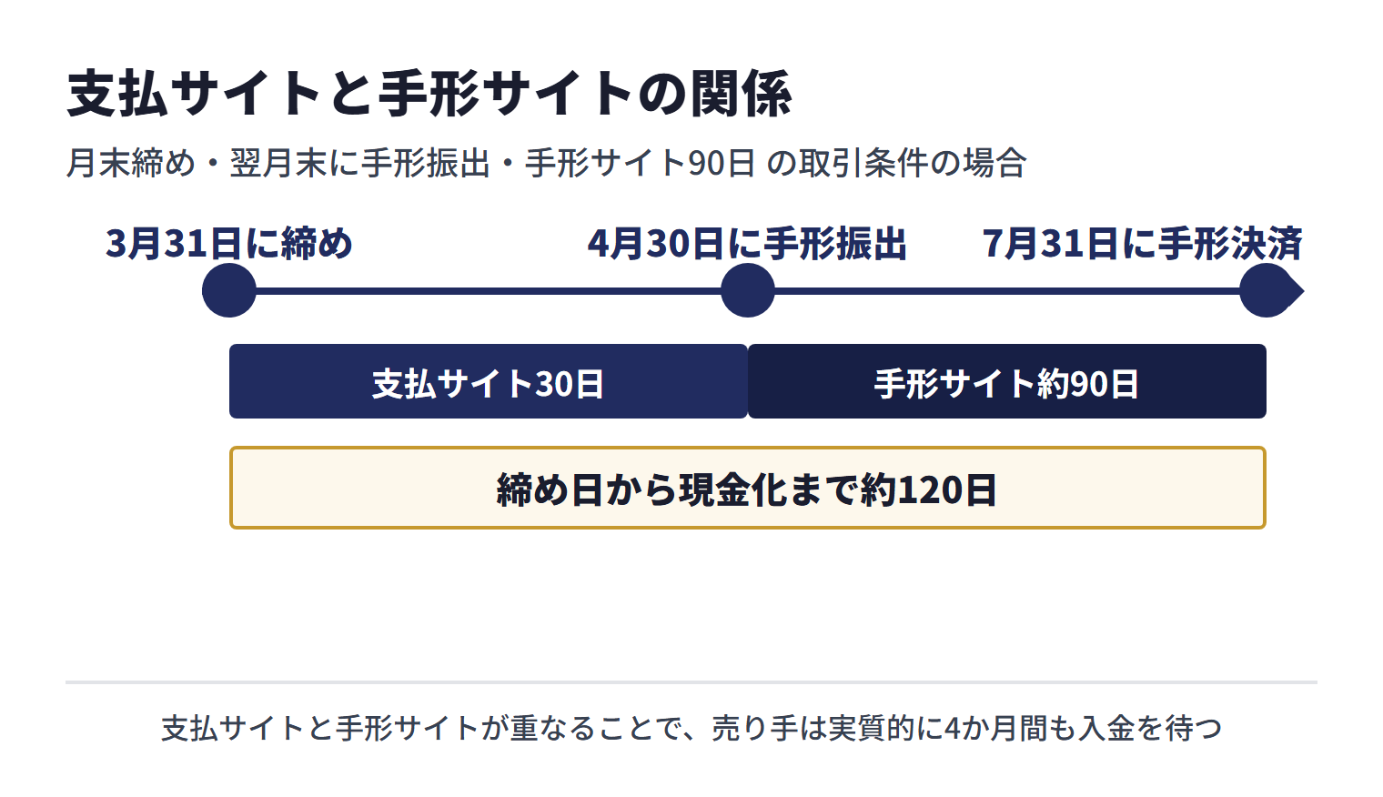 支払サイトと手形サイトの関係。月末締め・翌月末に手形振出・手形サイト90日の取引では、3月31日に締め、4月30日に手形が振り出され(支払サイト30日)、7月31日に手形が決済される(手形サイト約90日)。締め日から現金化まで約120日
