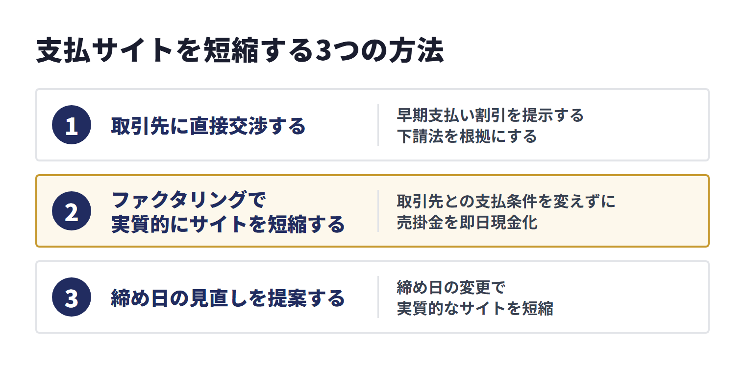 支払サイトを短縮する3つの方法。取引先に直接交渉する(早期支払い割引を提示する)、ファクタリングで実質的にサイトを短縮する(取引先との支払条件を変えずに)、締め日の見直しを提案する(締め日の変更で実質的なサイトを短縮)