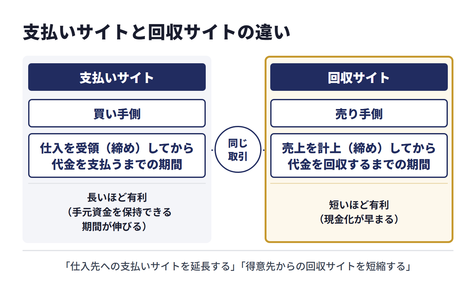 支払いサイトと回収サイトは、同じ取引を買い手・売り手のどちらの視点で見るかの違い。支払いサイトは買い手側から見た、仕入を受領(締め)してから代金を支払うまでの期間で、長いほど有利。回収サイトは売り手側から見た、売上を計上(締め)してから代金を回収するまでの期間で、短いほど有利。資金繰り改善では、仕入先への支払いサイトを延長する交渉と、得意先からの回収サイトを短縮する交渉を組み合わせる
