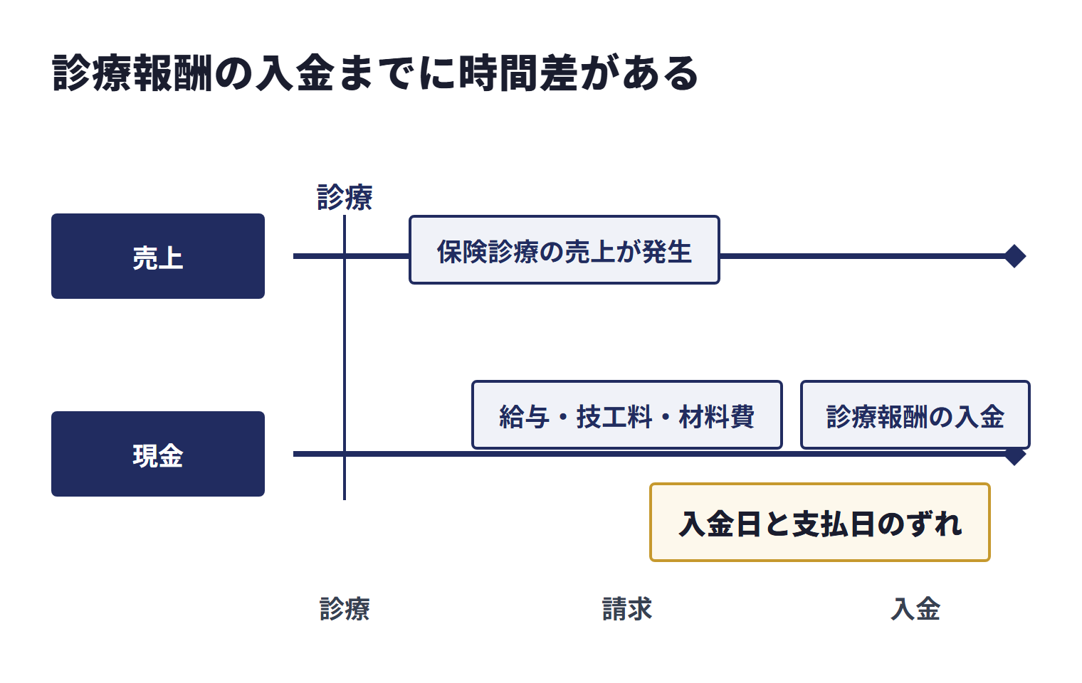 診療後に保険診療の売上が発生しても、給与・技工料・材料費が先に出て診療報酬の入金が後になるため、入金日と支払日にずれが生じることを示した図