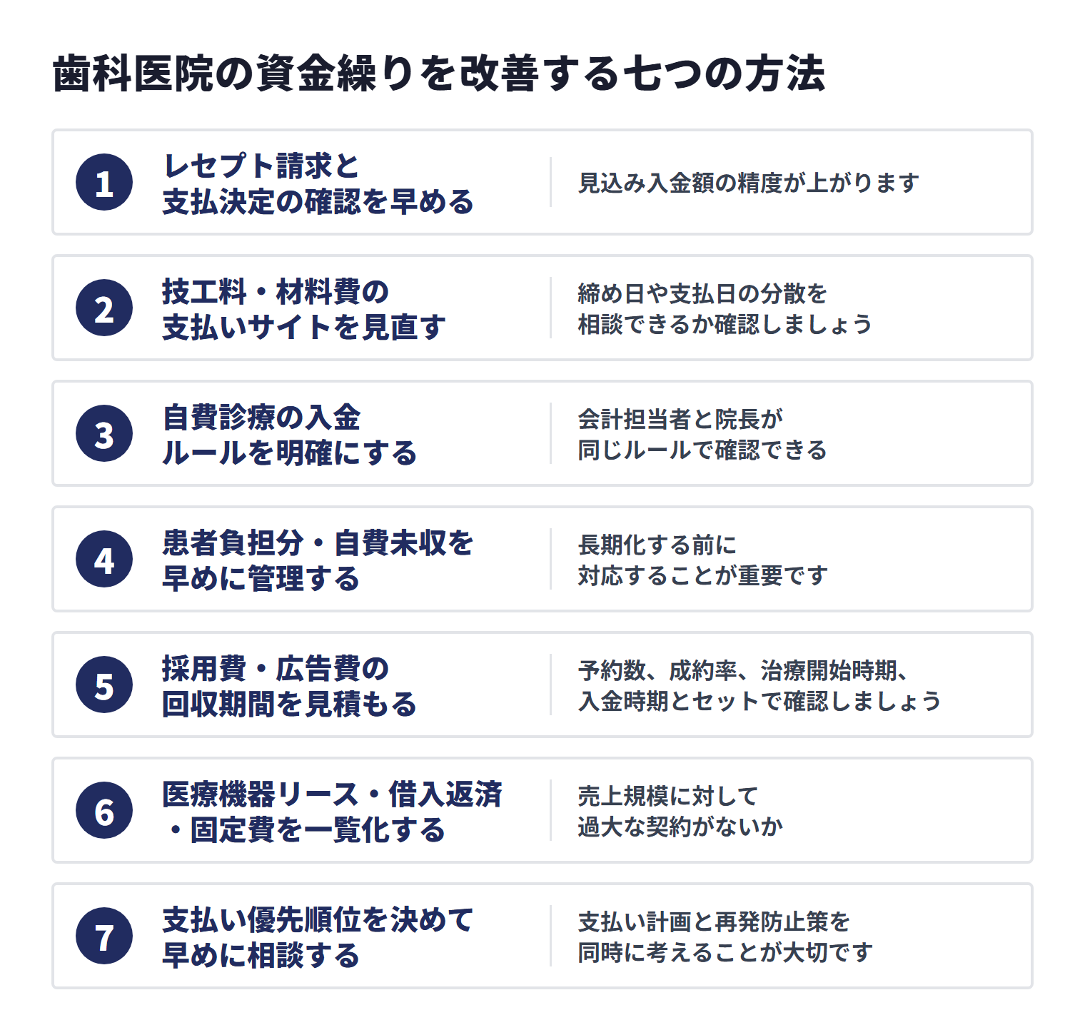 歯科医院の資金繰りを改善するために、レセプト請求、自費診療の入金ルール、未収、費用、固定費、支払い優先順位を見直す七つの方法を示した図
