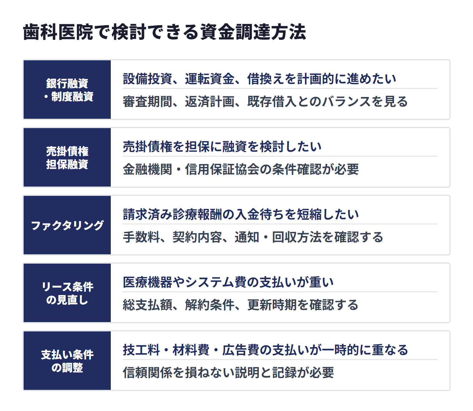 歯科医院で検討できる銀行融資・制度融資、売掛債権担保融資、ファクタリング、リース条件の見直し、支払い条件の調整について、向いている場面と注意点を比較した図