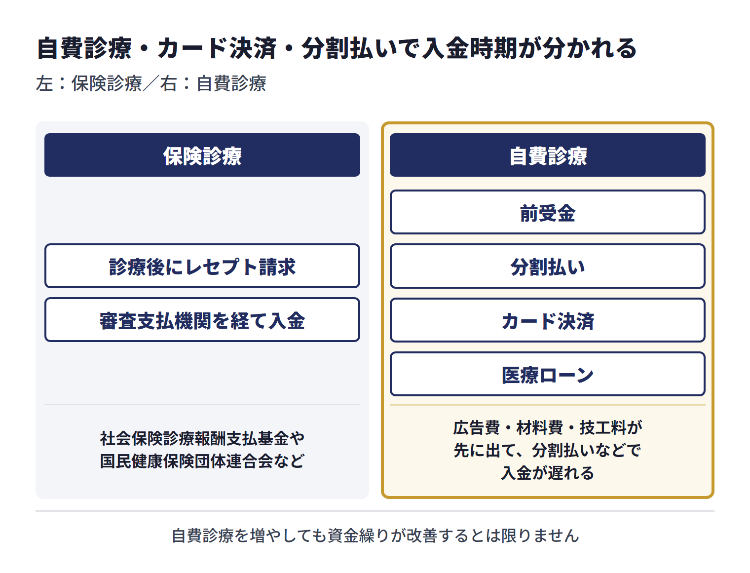 歯科医院の保険診療は、診療後にレセプト請求を行い、社会保険診療報酬支払基金や国民健康保険団体連合会などの審査支払機関を経て入金される。自費診療は前受金、分割払い、カード決済、医療ローンなど入金ルートが分かれ、広告費・材料費・技工料が先に出て、分割払いなどで入金が遅れることがある。そのため自費診療を増やしても資金繰りが改善するとは限らない