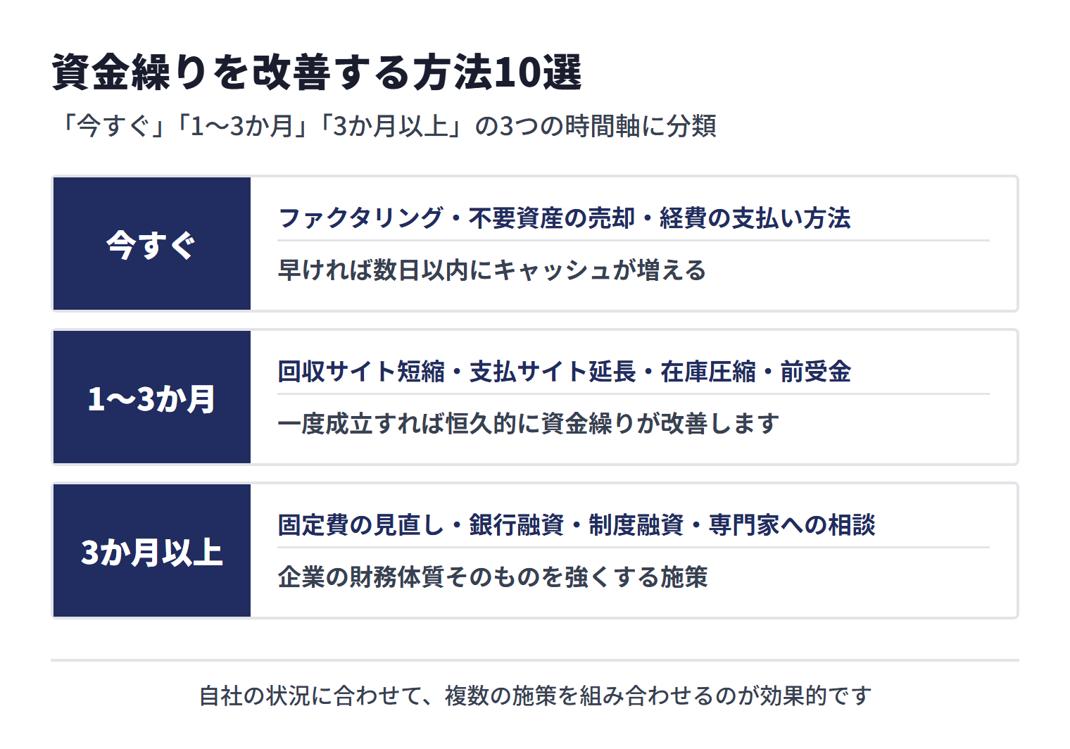 資金繰りを改善する方法10選を3つの時間軸で整理。今すぐはファクタリング・不要資産の売却・経費の支払い方法で早ければ数日以内にキャッシュが増える、1〜3か月は回収サイト短縮・支払サイト延長・在庫圧縮・前受金で一度成立すれば恒久的に資金繰りが改善、3か月以上は固定費の見直し・銀行融資・制度融資・専門家への相談で企業の財務体質そのものを強くする