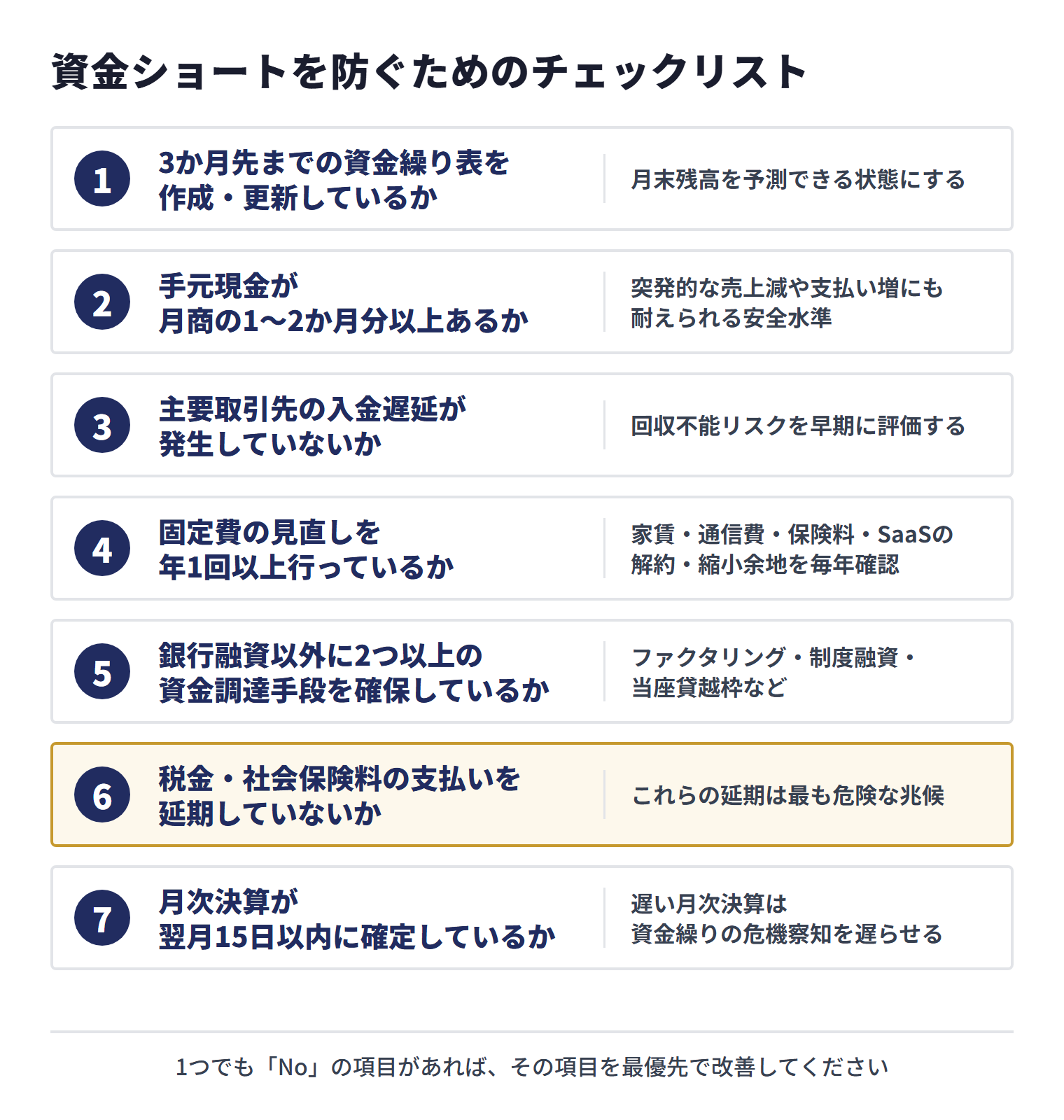 資金ショートを防ぐチェックリスト7項目。3か月先までの資金繰り表を作成・更新しているか、手元現金が月商の1〜2か月分以上あるか、主要取引先の入金遅延が発生していないか、固定費の見直しを年1回以上行っているか、銀行融資以外に2つ以上の資金調達手段を確保しているか、税金・社会保険料の支払いを延期していないか、月次決算が翌月15日以内に確定しているか