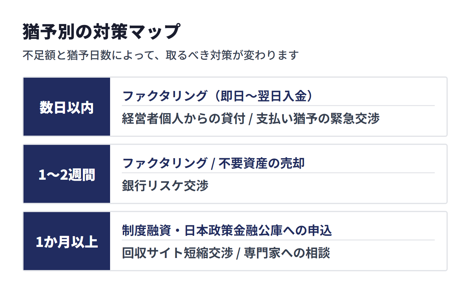 資金ショートまでの猶予別の対策。数日以内ならファクタリング（即日〜翌日入金）、経営者個人からの貸付、支払い猶予の緊急交渉。1〜2週間ならファクタリング、不要資産の売却、銀行リスケ交渉。1か月以上なら制度融資・日本政策金融公庫への申込、回収サイト短縮交渉、専門家への相談