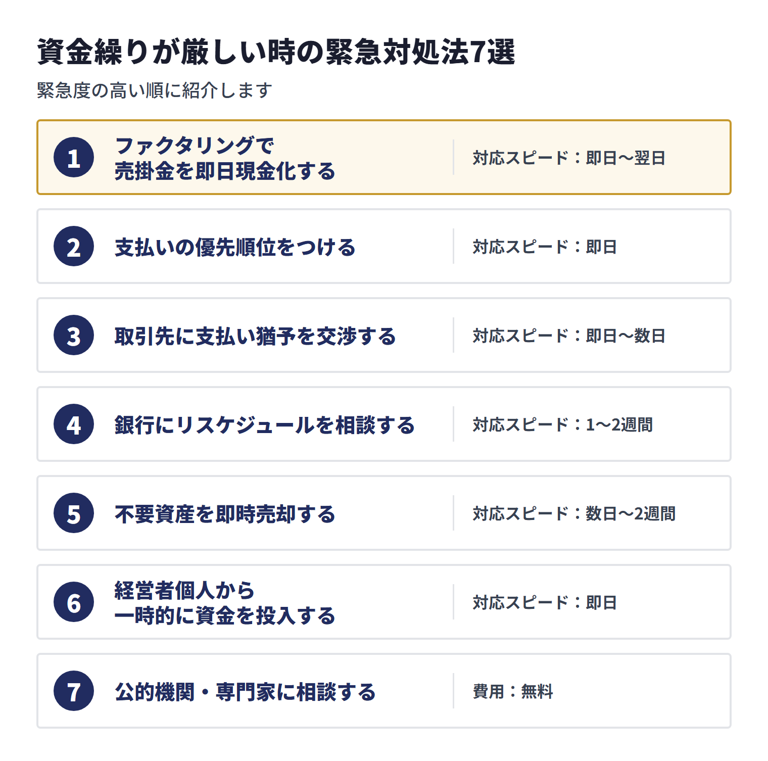 資金繰りが厳しい時の緊急対処法7選。1 ファクタリングで売掛金を即日現金化する（即日〜翌日）、2 支払いの優先順位をつける（即日）、3 取引先に支払い猶予を交渉する（即日〜数日）、4 銀行にリスケジュールを相談する（1〜2週間）、5 不要資産を即時売却する（数日〜2週間）、6 経営者個人から一時的に資金を投入する（即日）、7 公的機関・専門家に相談する（費用無料）