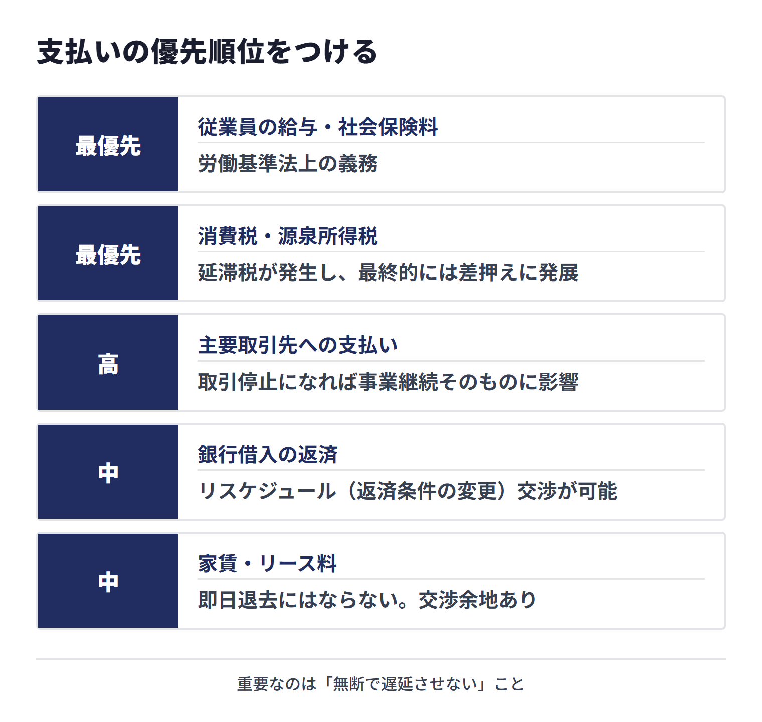 資金繰りが苦しい時の支払いの優先順位。最優先は従業員の給与・社会保険料（労働基準法上の義務）と消費税・源泉所得税（延滞税が発生し最終的には差押えに発展）、高は主要取引先への支払い（取引停止になれば事業継続そのものに影響）、中は銀行借入の返済（リスケジュール交渉が可能）と家賃・リース料（即日退去にはならない。交渉余地あり）