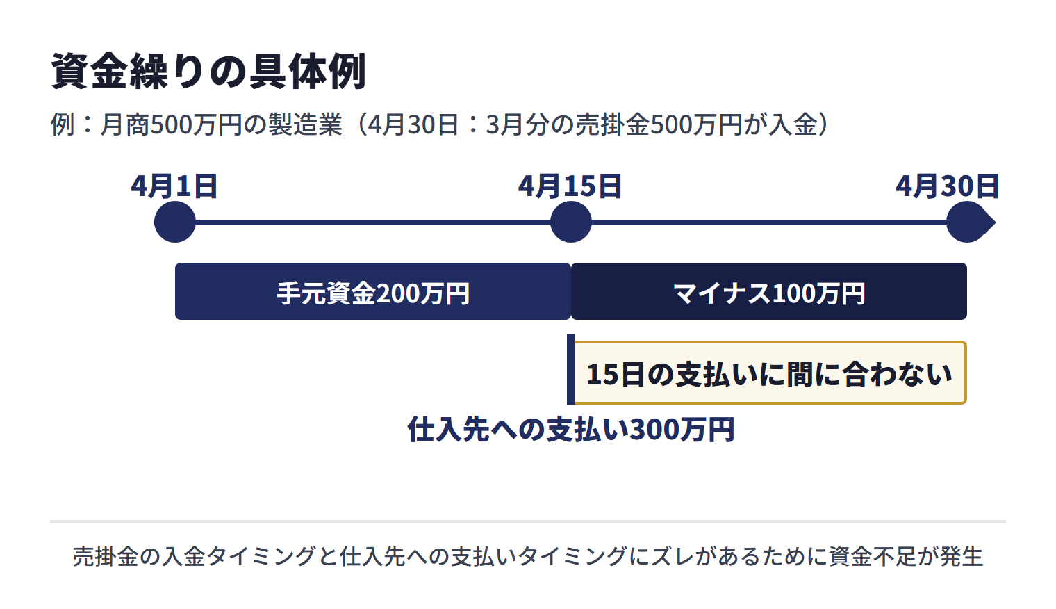 資金繰りの具体例。4月1日の手元資金は200万円、4月15日に仕入先への支払い300万円が発生し、4月30日に3月分の売掛金500万円が入金。15日の時点で手元資金はマイナス100万円で、売上は十分にあるのに入金が月末のため15日の支払いに間に合わない