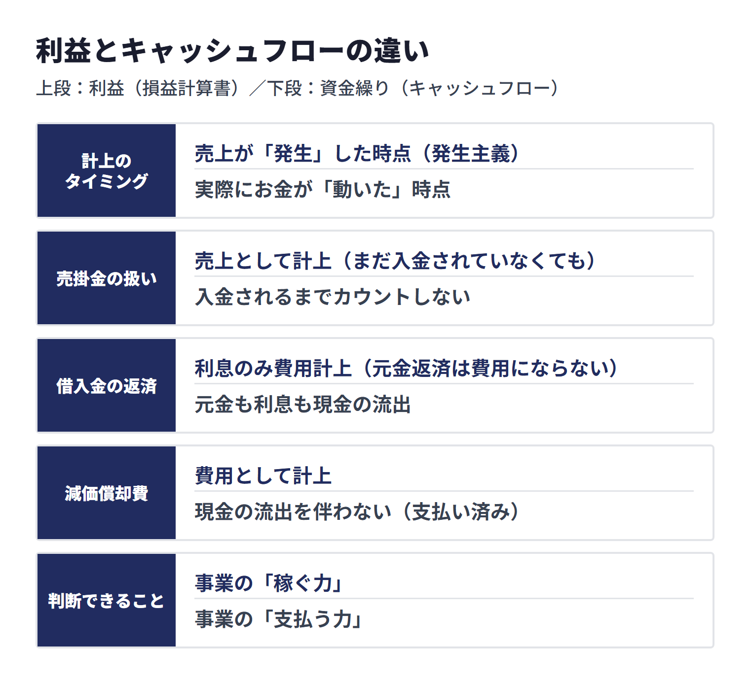 利益と資金繰り（キャッシュフロー）の違い。計上のタイミングは売上が発生した時点と実際にお金が動いた時点、売掛金は売上として計上されるが入金されるまでカウントしない、借入金の返済は利息のみ費用計上だが元金も利息も現金の流出、減価償却費は費用として計上されるが現金の流出を伴わない、判断できることは事業の稼ぐ力と支払う力