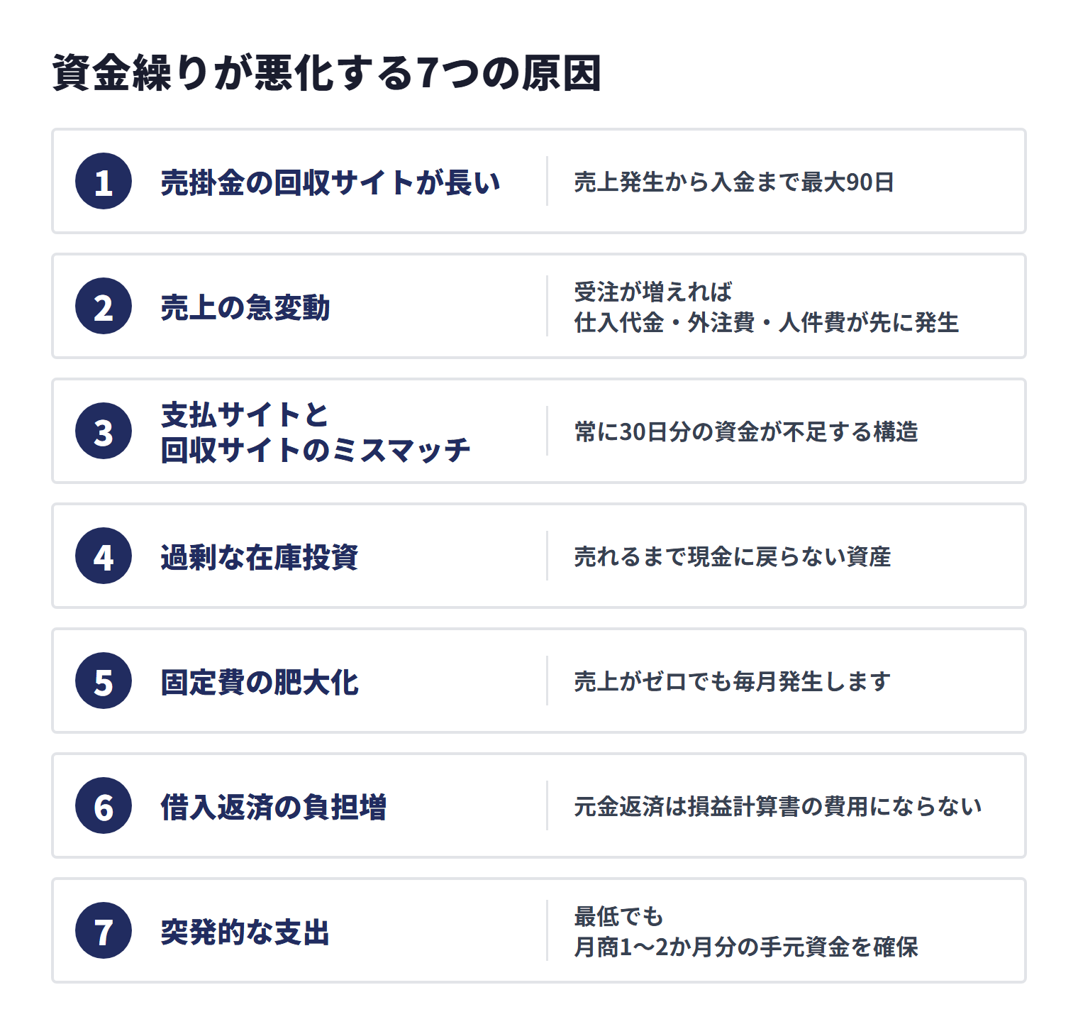 資金繰りが悪化する7つの原因。1 売掛金の回収サイトが長い（売上発生から入金まで最大90日）、2 売上の急変動（受注が増えれば仕入代金・外注費・人件費が先に発生）、3 支払サイトと回収サイトのミスマッチ（常に30日分の資金が不足する構造）、4 過剰な在庫投資（売れるまで現金に戻らない資産）、5 固定費の肥大化（売上がゼロでも毎月発生）、6 借入返済の負担増（元金返済は損益計算書の費用にならない）、7 突発的な支出（最低でも月商1〜2か月分の手元資金を確保）