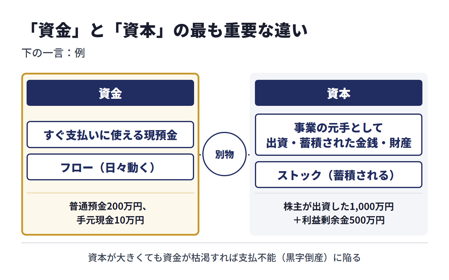 資金はすぐ支払いに使える現預金で、入金・支払いで日々動くフロー（例：普通預金200万円、手元現金10万円）。資本は事業の元手として出資・蓄積された金銭・財産（自己資本）で、長期的に積み上がるストック（例：株主が出資した1,000万円＋利益剰余金500万円）。資本が大きくても資金が枯渇すれば支払不能（黒字倒産）に陥るため、両者は別物として管理する
